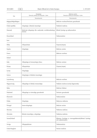 30.9.2005                 ES                                  Diario Oficial de la Unión Europea                                              L 255/103


                                                          Alergología                                            Medicina nuclear
                                              Duración mínima de formación: 3 años                     Duración mínima de formación: 4 años
             País
                                                         Denominación                                              Denominación

Belgique/België/Belgien                                                                    Médecine nucléaire/Nucleaire geneeskunde


Česká republika                Alergologie a klinická imunologie                           Nukleární medicína


Danmark                        Medicinsk allergologi eller medicinske overfølsomhedssyg-   Klinisk fysiologi og nuklearmedicin
                               domme


Deutschland                                                                                Nuklearmedizin


Eesti


Ελλάς                          Αλλεργιoλoγία                                               Πυρηvική Iατρική


España                         Alergología                                                 Medicina nuclear


France                                                                                     Médecine nucléaire


Ireland


Italia                         Allergologia ed immunologia clinica                         Medicina nucleare


Κύπρος                         Αλλεργιολογία                                               Πυρηνική Ιατρική


Latvija                        Alergoloģija


Lietuva                        Alergologija ir klinikinė imunologija


Luxembourg                                                                                 Médecine nucléaire


Magyarország                   Allergológia és klinikai immunológia                        Nukleáris medicina (izotóp diagnosztika)


Malta                                                                                      Mediċina Nukleari


Nederland                      Allergologie en inwendige geneeskunde                       Nucleaire geneeskunde


Österreich                                                                                 Nuklearmedizin


Polska                         Alergologia                                                 Medycyna nuklearna


Portugal                       Imuno-alergologia                                           Medicina nuclear


Slovenija                                                                                  Nuklearna medicina


Slovensko                      Klinická imunológia a alergológia                           Nukleárna medicína


Suomi/Finland                                                                              Kliininen fysiologia ja isotooppilääketiede/Klinisk fysiologi
                                                                                           och nukleärmedicin


Sverige                        Allergisjukdomar                                            Nukleärmedicin


United Kingdom                                                                             Nuclear medicine
 
