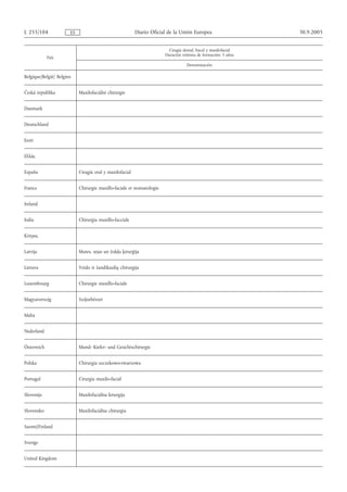 L 255/104              ES                                 Diario Oficial de la Unión Europea                    30.9.2005


                                                                         Cirugía dental, bucal y maxilofacial
                                                                        Duración mínima de formación: 5 años
             País
                                                                                   Denominación

Belgique/België/ Belgien


Česká republika             Maxilofaciální chirurgie


Danmark


Deutschland


Eesti


Ελλάς


España                      Cirugía oral y maxilofacial


France                      Chirurgie maxillo-faciale et stomatologie


Ireland


Italia                      Chirurgia maxillo-facciale


Κύπρος


Latvija                     Mutes, sejas un žokļu ķirurģija


Lietuva                     Veido ir žandikaulių chirurgija


Luxembourg                  Chirurgie maxillo-faciale


Magyarország                Szájsebészet


Malta


Nederland


Österreich                  Mund- Kiefer- und Gesichtschirurgie


Polska                      Chirurgia szczekowo-twarzowa


Portugal                    Cirurgia maxilo-facial


Slovenija                   Maxilofaciálna kirurgija


Slovensko                   Maxilofaciálna chirurgia


Suomi/Finland


Sverige


United Kingdom
 
