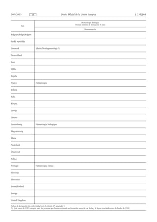 30.9.2005                 ES                                  Diario Oficial de la Unión Europea                                                      L 255/105


                                                                                      Hematología biológica
                                                                               Período mínimo de formación: 4 años
             País
                                                                                           Denominación

Belgique/België/Belgien


Česká republika


Danmark                        Klinisk blodtypeserologi (*)


Deutschland


Eesti


Ελλάς


España


France                         Hématologie


Ireland


Italia


Κύπρος


Latvija


Lietuva


Luxembourg                     Hématologie biologique


Magyarország


Malta


Nederland


Österreich


Polska


Portugal                       Hematologia clinica


Slovenija


Slovensko


Suomi/Finland


Sverige


United Kingdom

Fechas de derogación de conformidad con el artículo 27, apartado 3:
(*) 1 de enero de 1983, excepto para las personas que hayan empezado su formación antes de esa fecha y la hayan concluido antes de finales de 1988.
 