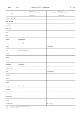 L 255/106                 ES                                 Diario Oficial de la Unión Europea                                               30.9.2005


                                                         Estomatología                                             Dermatología
                                              Período mínimo de formación: 3 años                       Período mínimo de formación: 4 años
             País
                                                        Denominación                                              Denominación

Belgique/België/Belgien


Česká republika


Danmark


Deutschland


Eesti


Ελλάς


España                         Estomatología


France                         Stomatologie


Ireland                                                                                   Dermatology


Italia                         Odontostomatologia (*)


Κύπρος


Latvija


Lietuva


Luxembourg                     Stomatologie


Magyarország


Malta                                                                                     Dermatoloġija


Nederland


Österreich


Polska


Portugal                       Estomatologia


Slovenija


Slovensko


Suomi/Finland


Sverige


United Kingdom                                                                            Dermatology

Fechas de derogación de conformidad con artículo 27, apartado 3:
(*) 31 de diciembre de 1994.
 