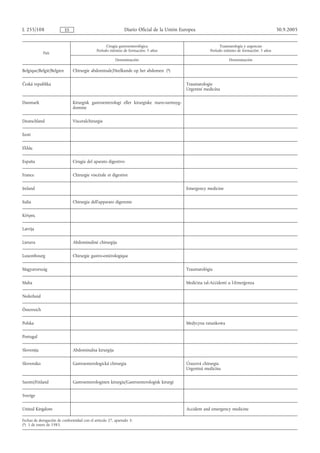 L 255/108                 ES                                  Diario Oficial de la Unión Europea                                             30.9.2005


                                                   Cirugía gastroenterológica                                Traumatología y urgencias
                                             Período mínimo de formación: 5 años                       Período mínimo de formación: 5 años
             País
                                                        Denominación                                             Denominación

Belgique/België/Belgien        Chirurgie abdominale/Heelkunde op het abdomen (*)

Česká republika                                                                            Traumatologie
                                                                                           Urgentní medicína

Danmark                        Kirurgisk gastroenterologi eller kirurgiske mave-tarmsyg-
                               domme

Deutschland                    Visceralchirurgie

Eesti

Ελλάς

España                         Cirugía del aparato digestivo

France                         Chirurgie viscérale et digestive

Ireland                                                                                    Emergency medicine

Italia                         Chirurgia dell'apparato digerente

Κύπρος

Latvija

Lietuva                        Abdominalinė chirurgija

Luxembourg                     Chirurgie gastro-entérologique

Magyarország                                                                               Traumatológia

Malta                                                                                      Mediċina tal-Aċċidenti u l-Emerġenza

Nederland

Österreich

Polska                                                                                     Medycyna ratunkowa

Portugal

Slovenija                      Abdominalna kirurgija

Slovensko                      Gastroenterologická chirurgia                               Úrazová chirurgia
                                                                                           Urgentná medicína

Suomi/Finland                  Gastroenterologinen kirurgia/Gastroenterologisk kirurgi

Sverige

United Kingdom                                                                             Accident and emergency medicine

Fechas de derogación de conformidad con el artículo 27, apartado 3:
(*) 1 de enero de 1983.
 