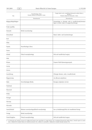 30.9.2005                 ES                                   Diario Oficial de la Unión Europea                                                             L 255/109


                                                                                                         Cirugía dental, oral y maxilofacial (formación médica básica y
                                                      Neurofisiología clínica
                                                                                                                                   dental) (1)
                                              Período mínimo de formación: 4 años
             País                                                                                                   Período mínimo de formación: 4 años

                                                          Denominación                                                           Denominación

Belgique/België/Belgien                                                                               Stomatologie et chirurgie orale et maxillo-faciale/Stomato-
                                                                                                      logie en mond-, kaak- en aangezichtschirurgie

Česká republika

Danmark                        Klinisk neurofysiologi

Deutschland                                                                                           Mund-, Kiefer- und Gesichtschirurgie

Eesti

Ελλάς

España                         Neurofisiología clínica

France

Ireland                        Clinical neurophysiology                                               Oral and maxillo-facial surgery

Italia

Κύπρος                                                                                                Στοµατο-Γναθο-Προσωποχειρουργική

Latvija

Lietuva

Luxembourg                                                                                            Chirurgie dentaire, orale et maxillo-faciale

Magyarország                                                                                          Arc-állcsont-szájsebészet

Malta                          Newrofiżjoloġija Klinika                                               Kirurġija tal-għadam tal-wiċċ

Nederland

Österreich

Polska

Portugal

Slovenija

Slovensko

Suomi/Finland                  Kliininen neurofysiologia/Klinisk neurofysiologi                       Suu- ja leukakirurgia/Oral och maxillofacial kirurgi

Sverige                        Klinisk neurofysiologi

United Kingdom                 Clinical neurophysiology                                               Oral and maxillo-facial surgery

(1) La formación que permite reconocer la cualificación formal como especialista en cirugía dental, oral y maxilofacial (formación médica básica y dental) supone la conclu-
    sión y validación de estudios básicos de medicina (artículo 24) y, además, la conclusión y validación de estudios dentales (artículo 34)..
 