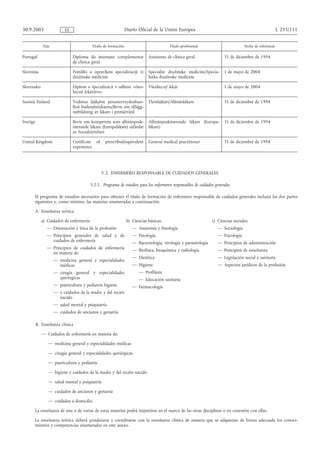 30.9.2005                  ES                                    Diario Oficial de la Unión Europea                                                      L 255/111


              País                         Título de formación                           Título profesional                        Fecha de referencia

Portugal                        Diploma do internato complementar            Assistente de clínica geral               31 de diciembre de 1994
                                de clínica geral

Slovenija                       Potrdilo o opravljeni specializaciji iz      Specialist družinske medicine/Specia-     1 de mayo de 2004
                                družinske medicine                           listka družinske medicine

Slovensko                       Diplom o špecializácii v odbore «všeo-       Všeobecný lekár                           1 de mayo de 2004
                                becné lekárstvo»

Suomi/ Finland                  Todistus lääkärin perusterveydenhuo-         Yleislääkäri/Allmänläkare                 31 de diciembre de 1994
                                llon lisäkoulutuksesta/Bevis om tillägg-
                                sutbildning av läkare i primärvård

Sverige                         Bevis om kompetens som allmänprak-           Allmänpraktiserande läkare (Europa-       31 de diciembre de 1994
                                tiserande läkare (Europaläkare) utfärdat     läkare)
                                av Socialstyrelsen

United Kingdom                  Certificate of    prescribed/equivalent      General medical practitioner              31 de diciembre de 1994
                                experience




                                                 V.2. ENFERMERO RESPONSABLE DE CUIDADOS GENERALES

                                         5.2.1. Programa de estudios para los enfermeros responsables de cuidados generales

       El programa de estudios necesarios para obtener el título de formación de enfermero responsable de cuidados generales incluirá las dos partes
       siguientes y, como mínimo, las materias enumeradas a continuación.

       A. Enseñanza teórica

             a) Cuidados de enfermería:                          b) Ciencias básicas:                            c) Ciencias sociales:
                — Orientación y ética de la profesión               — Anatomía y fisiología                         — Sociología
                — Principios generales de salud y de                — Patología                                     — Psicología
                  cuidados de enfermería                            — Bacteriología, virología y parasitología      — Principios de administración
                — Principios de cuidados de enfermería              — Biofísica, bioquímica y radiología            — Principios de enseñanza
                  en materia de:
                                                                    — Dietética                                     — Legislación social y sanitaria
                     — medicina general y especialidades
                       médicas                                      — Higiene:                                      — Aspectos jurídicos de la profesión
                     — cirugía general y especialidades                 — Profilaxis
                       quirúrgicas                                      — Educación sanitaria
                     — puericultura y pediatría higiene             — Farmacología
                     — y cuidados de la madre y del recién
                       nacido
                     — salud mental y psiquiatría
                     — cuidados de ancianos y geriatría

          B. Enseñanza clínica

             — Cuidados de enfermería en materia de:

                 — medicina general y especialidades médicas

                 — cirugía general y especialidades quirúrgicas

                 — puericultura y pediatría

                 — higiene y cuidados de la madre y del recién nacido

                 — salud mental y psiquiatría

                 — cuidados de ancianos y geriatría

                 — cuidados a domicilio

       La enseñanza de una o de varias de estas materias podrá impartirse en el marco de las otras disciplinas o en conexión con ellas.

       La enseñanza teórica deberá ponderarse y coordinarse con la enseñanza clínica de manera que se adquieran de forma adecuada los conoci-
       mientos y competencias enumerados en este anexo.
 