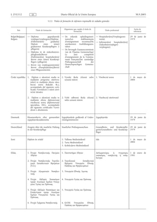 L 255/112                ES                                    Diario Oficial de la Unión Europea                                                30.9.2005

                                            5.2.2. Títulos de formación de enfermero responsable de cuidados generales


                                                                  Organismo que expide el título de                                             Fecha de
        País                  Título de formación                                                               Título profesional
                                                                            formación                                                          referencia

België/Belgique/   — Diploma              gegradueerde         — De erkende opleidingsinsti-           — Hospitalier(ère)/Verpleegassis-    29 de junio de
Belgien              verpleger/verpleegster/Diplôme              tuten/Les        établissements         tent(e)                            1979
                     d'infirmier(ère)        gradué(e)/          d'enseignement reconnus/Die           — Infirmier(ère) hospitalier(ère)/
                     Diplom          eines      (einer)          anerkannten Ausbildungsans-             Ziekenhuisverpleger(-
                     graduierten Krankenpflegers (-              talten                                  verpleegster)
                     pflegerin)                                — De bevoegde Examencommissie
                   — Diploma in de ziekenhuisver-                van de Vlaamse Gemeenschap/
                     pleegkunde/Brevet                           Le        Jury       compétent
                     d'infirmier(ère) hospitalier(ère)/          d'enseignement de la Commu-
                     Brevet eines (einer) Krankenp-              nauté française/Der zuständige
                     flegers (-pflegerin)                        Prüfungsausschüß            der
                   — Brevet van verpleegassistent(e)/            Deutschsprachigen     Gemeins-
                     Brevet d'hospitalier(ère)/Brevet            chaft
                     einer Pflegeassistentin


Česká republika    1.     Diplom o ukončení studia ve          1. Vysoká škola       zřízená    nebo   1. Všeobecná sestra                  1 de mayo de
                        studijním programu ošetřova-              uznaná státem                                                             2004
                        telství ve studijním oboru všeo-
                        becná sestra (bakalář, Bc.),
                        acompañado del siguiente certi-
                        ficado: Vysvědčení o státní závě-
                        rečné zkoušce

                   2.     Diplom o ukončení studia ve          2. Vyšší odborná škola zřízená          2. Všeobecný ošetřovatel
                        studijním oboru diplomovaná               nebo uznaná státem
                        všeobecná sestra (diplomovaný
                        specialista, DiS.), acompañado
                        del siguiente certificado: Vysvě-
                        dčení o absolutoriu


Danmark            Eksamensbevis efter gennemført              Sygeplejeskole godkendt af Under-       Sygeplejerske                        29 de junio de
                   sygeplejerskeuddannelse                     visningsministeriet                                                          1979


Deutschland        Zeugnis über die staatliche Prüfung         Staatlicher Prüfungsausschuss           Gesundheits- und Krankenpfle-        29 de junio de
                   in der Krankenpflege                                                                gerin/Gesundheits- und Krankenp-     1979
                                                                                                       fleger


Eesti              Diplom õe erialal                           1. Tallinna Meditsiinikool              õde                                  1 de mayo de
                                                               2. Tartu Meditsiinikool                                                      2004
                                                               3. Kohtla-Järve Meditsiinikool


Ελλάς              1. Πτυχίο Νοσηλευτικής Παν/µίου             1. Πανεπιστήµιο Αθηνών                  ∆ιπλωµατούχος   ή    πτυχιούχος      1 de enero de
                      Αθηνών                                                                           νοσοκόµος, νοσηλευτής ή νοση-        1981
                                                                                                       λεύτρια
                   2. Πτυχίο Νοσηλευτικής Τεχνολο-             2. Τεχνολογικά         Εκπαιδευτικά
                      γικών Εκπαιδευτικών Ιδρυµάτων               Ιδρύµατα Υπουργείο Εθνικής
                      (Τ.Ε.Ι.)                                    Παιδείας και Θρησκευµάτων

                   3. Πτυχίο     Αξιωµατικών        Νοσηλευ-   3. Υπουργείο Εθνικής 'Αµυνας
                      τικής

                   4. Πτυχίο Αδελφών Νοσοκόµων                 4. Υπουργείο Υγείας και Πρόνοιας
                      πρώην Ανωτέρων Σχολών Υπουρ-
                      γείου Υγείας και Πρόνοιας

                   5. Πτυχίο Αδελφών Νοσοκόµων και             5. Υπουργείο Υγείας και Πρόνοιας
                      Επισκεπτριών πρώην Ανωτέρων
                      Σχολών Υπουργείου Υγείας και
                      Πρόνοιας

                   6. Πτυχίο Τµήµατος Νοσηλευτικής             6. ΚΑΤΕΕ     Υπουργείου    Εθνικής
                                                                  Παιδείας και Θρησκευµάτων
 