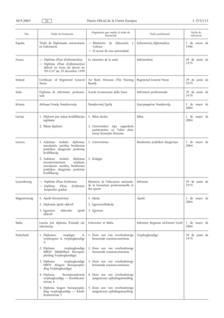 30.9.2005            ES                                 Diario Oficial de la Unión Europea                                                    L 255/113


                                                           Organismo que expide el título de                                                  Fecha de
          País            Título de formación                                                                  Título profesional
                                                                     formación                                                               referencia

España           Título de Diplomado universitario      — Ministerio de Educación              y   Enfermero/a diplomado/a                1 de enero de
                 en Enfermería                            Cultura                                                                         1986
                                                        — El rector de una universidad

France           — Diplôme d'Etat d'infirmier(ère)      Le ministère de la santé                   Infirmer(ère)                          29 de junio de
                 — Diplôme d'Etat d'infirmier(ère)                                                                                        1979
                   délivré en vertu du décret no
                   99-1147 du 29 décembre 1999

Ireland          Certificate of Registered General      An Bord Altranais (The Nursing             Registered General Nurse               29 de junio de
                 Nurse                                  Board)                                                                            1979

Italia           Diploma di infermiere professio-       Scuole riconosciute dallo Stato            Infermiere professionale               29 de junio de
                 nale                                                                                                                     1979

Κύπρος           ∆ίπλωµα Γενικής Νοσηλευτικής           Νοσηλευτική Σχολή                          Εγγεγραµµένος Νοσηλευτής               1 de mayo de
                                                                                                                                          2004

Latvija          1. Diploms par māsas kvalifikācijas    1. Māsu skolas                             Māsa                                   1 de mayo de
                    iegūšanu                                                                                                              2004
                 2. Māsas diploms                       2. Universitātes tipa augstskola
                                                           pamatojoties uz Valsts eksā-
                                                           menu komisijas lēmumu

Lietuva          1. Aukštojo mokslo diplomas,           1. Universitetas                           Bendrosios praktikos slaugytojas       1 de mayo de
                    nurodantis suteiktą bendrosios                                                                                        2004
                    praktikos slaugytojo profesinę
                    kvalifikaciją
                 2. Aukštojo mokslo diplomas            2. Kolegija
                    (neuniversitetinės    studijos),
                    nurodantis suteiktą bendrosios
                    praktikos slaugytojo profesine
                    kvalifikaciją

Luxembourg       — Diplôme d'Etat d'infirmier           Ministère de l'éducation nationale,        Infirmier                              29 de junio de
                 — Diplôme d'Etat        d'infirmier    de la formation professionnelle et                                                1979
                   hospitalier gradué                   des sports

Magyarország     1. Ápoló bizonyítvány                  1. Iskola                                  Ápoló                                  1 de mayo de
                                                                                                                                          2004
                 2. Diplomás ápoló oklevél              2. Egyetem/főiskola
                 3. Egyetemi      okleveles     ápoló   3. Egyetem
                    oklevél

Malta            Lawrja jew diploma fl-istudji tal-     Universita´ ta' Malta                      Infermier Registrat tal-Ewwel Livell   1 de mayo de
                 infermerija                                                                                                              2004

Nederland        1. Diploma's      verpleger     A,     1. Door een van overheidswege              Verpleegkundige                        29 de junio de
                    verpleegster A, verpleegkundige        benoemde examencommissie                                                       1979
                    A
                 2. Diploma         verpleegkundige     2. Door een van overheidswege
                    MBOV (Middelbare Beroepso-             benoemde examencommissie
                    pleiding Verpleegkundige)
                 3. Diploma        verpleegkundige      3. Door een van overheidswege
                    HBOV (Hogere Beroepsoplei-             benoemde examencommissie
                    ding Verpleegkundige)
                 4. Diploma       beroepsonderwijs      4. Door een van overheidswege
                    verpleegkundige — Kwalificatie-        aangewezen opleidingsinstelling
                    niveau 4
                 5. Diploma hogere beroepsoplei-        5. Door een van overheidswege
                    ding verpleegkundige — Kwali-          aangewezen opleidingsinstelling
                    ficatieniveau 5
 