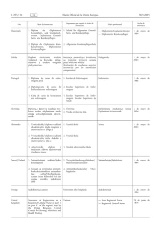 L 255/114            ES                                  Diario Oficial de la Unión Europea                                                     30.9.2005


                                                            Organismo que expide el título de                                                  Fecha de
         País             Título de formación                                                               Título profesional
                                                                      formación                                                               referencia

Österreich       1. Diplom      als    «Diplomierte      1. Schule für allgemeine Gesund-         — Diplomierte Krankenschwester           1 de enero de
                    Gesundheits- und Krankensch-            heits- und Krankenpflege              — Diplomierter Krankenpfleger            1994
                    wester, Diplomierter Gesund-
                    heits- und Krankenpfleger»

                 2. Diplom als «Diplomierte Kran-        2. Allgemeine Krankenpflegeschule
                    kenschwester,    Diplomierter
                    Krankenpfleger»


Polska           Dyplom       ukończenia studiów         Instytucja prowadząca kształcenie        Pielegniarka                             1 de mayo de
                 wyższych na kierunku pielęg-            na poziomie wyższym uznana                                                        2004
                 niarstwo z tytułem «magister            przez właściwe władze
                 pielęgniarstwa»                         (Institución de enseñanza superior
                                                         reconocida por las autoridades
                                                         competentes)


Portugal         1. Diploma do curso de enfer-           1. Escolas de Enfermagem                 Enfermeiro                               1 de enero de
                    magem geral                                                                                                            1986

                 2. Diploma/carta de curso de            2. Escolas Superiores de Enfer-
                    bacharelato em enfermagem               magem

                 3. Carta de curso de licenciatura       3. Escolas Superiores de Enfer-
                    em enfermagem                           magem; Escolas Superiores de
                                                            Saúde


Slovenija        Diploma, s katero se podeljuje stro-    1. Univerza                              Diplomirana medicinska         sestra/   1 de mayo de
                 kovni naslov «diplomirana medi-         2. Visoka strokovna šola                 Diplomirani zdravstvenik                 2004
                 cinska sestra/diplomirani zdravst-
                 venik»


Slovensko        1. Vysokoškolský diplom o udelení       1. Vysoká škola                          Sestra                                   1 de mayo de
                    akademického titulu «magister z                                                                                        2004
                    ošetrovateľstva» («Mgr.»)

                 2. Vysokoškolský diplom o udelení       2. Vysoká škola
                    akademického titulu «bakalár z
                    ošetrovateľstva» («Bc.»)

                 3. Absolventský     diplom    v         3. Stredná zdravotnícka škola
                    študijnom odbore diplomovaná
                    všeobecná sestra


Suomi/ Finland   1. Sairaanhoitajan    tutkinto/Sjuks-   1. Terveydenhuolto-oppilaitokset/        Sairaanhoitaja/Sjukskötare               1 de enero de
                    kötarexamen                             Hälsovårdsläroanstalter                                                        1994

                 2. Sosiaali- ja terveysalan ammatti-    2. Ammattikorkeakoulut/         Yrkes-
                    korkeakoulututkinto, sairaanhoi-        högskolor
                    taja      (AMK)/Yrkeshögskolee-
                    xamen inom hälsovård och det
                    sociala området, sjukskötare
                    (YH)


Sverige          Sjuksköterskeexamen                     Universitet eller högskola               Sjuksköterska                            1 de enero de
                                                                                                                                           1994


United           Statement of Registration as a          Various                                  — State Registered Nurse                 29 de junio de
Kingdom          Registered General Nurse in part 1                                               — Registered General Nurse               1979
                 or part 12 of the register kept by
                 the United Kingdom Central
                 Council for Nursing, Midwifery and
                 Health Visiting
 