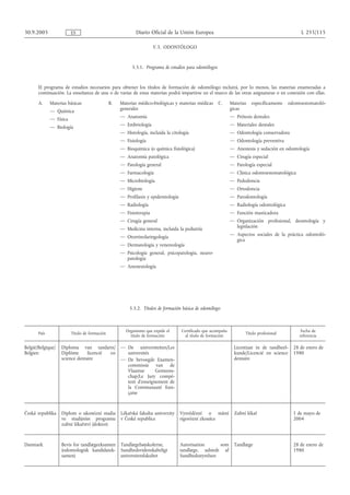 30.9.2005                ES                                 Diario Oficial de la Unión Europea                                                   L 255/115

                                                                     V.3. ODONTÓLOGO



                                                          5.3.1. Programa de estudios para odontólogos



       El programa de estudios necesarios para obtener los títulos de formación de odontólogo incluirá, por lo menos, las materias enumeradas a
       continuación. La enseñanza de una o de varias de estas materias podrá impartirse en el marco de las otras asignaturas o en conexión con ellas.

       A.     Materias básicas                 B.   Materias médico-biológicas y materias médicas        C.   Materias   específicamente   odontoestomatoló-
                                                    generales                                                 gicas
              — Química
              — Física                              — Anatomía                                                — Prótesis dentales

              — Biología                            — Embriología                                             — Materiales dentales
                                                    — Histología, incluida la citología                       — Odontología conservadora
                                                    — Fisiología                                              — Odontología preventiva
                                                    — Bioquímica (o química fisiológica)                      — Anestesia y sedación en odontología
                                                    — Anatomía patológica                                     — Cirugía especial
                                                    — Patología general                                       — Patología especial
                                                    — Farmacología                                            — Clínica odontoestomatológica
                                                    — Microbiología                                           — Pedodoncia
                                                    — Higiene                                                 — Ortodoncia
                                                    — Profilaxis y epidemiología                              — Parodontología
                                                    — Radiología                                              — Radiología odontológica
                                                    — Fisioterapia                                            — Función masticadora
                                                    — Cirugía general                                         — Organización profesional, deontología y
                                                    — Medicina interna, incluida la pediatría                   legislación

                                                    — Otorrinolaringología                                    — Aspectos sociales de la práctica odontoló-
                                                                                                                gica
                                                    — Dermatología y venereología
                                                    — Psicología general, psicopatología, neuro-
                                                      patología
                                                    — Anestesiología




                                                        5.3.2. Títulos de formación básica de odontólogo



                                                      Organismo que expide el      Certificado que acompaña                                      Fecha de
       País              Título de formación                                                                         Título profesional
                                                        título de formación          al título de formación                                     referencia

België/Belgique/   Diploma van tandarts/            — De universiteiten/Les                                     Licentiaat in de tandheel-   28 de enero de
Belgien            Diplôme      licencié en           universités                                               kunde/Licencié en science    1980
                   science dentaire                 — De bevoegde Examen-                                       dentaire
                                                      commissie van de
                                                      Vlaamse       Gemeens-
                                                      chap/Le Jury compé-
                                                      tent d'enseignement de
                                                      la Communauté fran-
                                                      çaise



Česká republika    Diplom o ukončení studia         Lékařská fakulta univerzity    Vysvědčení o státní          Zubní lékař                  1 de mayo de
                   ve studijním programu            v České republice              rigorózní zkoušce                                         2004
                   zubní lékařství (doktor)



Danmark            Bevis for tandlægeeksamen        Tandlægehøjskolerne,           Autorisation      som        Tandlæge                     28 de enero de
                   (odontologisk kandidatek-        Sundhedsvidenskabeligt         tandlæge, udstedt af                                      1980
                   samen)                           universitetsfakultet           Sundhedsstyrelsen
 