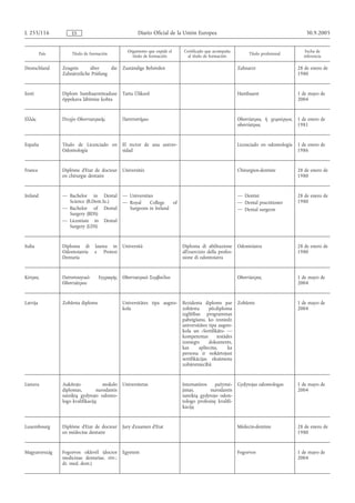 L 255/116            ES                                Diario Oficial de la Unión Europea                                                  30.9.2005


                                                  Organismo que expide el    Certificado que acompaña                                      Fecha de
          País       Título de formación                                                                        Título profesional
                                                    título de formación        al título de formación                                     referencia

Deutschland      Zeugnis      über     die      Zuständige Behörden                                        Zahnarzt                    28 de enero de
                 Zahnärztliche Prüfung                                                                                                 1980


Eesti            Diplom hambaarstiteaduse       Tartu Ülikool                                              Hambaarst                   1 de mayo de
                 õppekava läbimise kohta                                                                                               2004


Ελλάς            Πτυχίo Οδovτιατρικής           Παvεπιστήµιo                                               Οδοντίατρος ή χειρούργος    1 de enero de
                                                                                                           οδοντίατρος                 1981


España           Título de Licenciado en        El rector de una univer-                                   Licenciado en odontología   1 de enero de
                 Odontología                    sidad                                                                                  1986


France           Diplôme d'Etat de docteur      Universités                                                Chirurgien-dentiste         28 de enero de
                 en chirurgie dentaire                                                                                                 1980


Ireland          — Bachelor in Dental           — Universities                                             — Dentist                   28 de enero de
                   Science (B.Dent.Sc.)         — Royal     College   of                                   — Dental practitioner       1980
                 — Bachelor of Dental             Surgeons in Ireland                                      — Dental surgeon
                   Surgery (BDS)
                 — Licentiate in Dental
                   Surgery (LDS)


Italia           Diploma di      laurea in      Università                   Diploma di abilitazione       Odontoiatra                 28 de enero de
                 Odontoiatria    e Protesi                                   all'esercizio della profes-                               1980
                 Dentaria                                                    sione di odontoiatra


Κύπρος           Πιστοποιητικό      Εγγραφής    Οδοντιατρικό Συµβούλιο                                     Οδοντίατρος                 1 de mayo de
                 Οδοντιάτρου                                                                                                           2004


Latvija          Zobārsta diploms               Universitātes tipa augsts-   Rezidenta diploms par         Zobārsts                    1 de mayo de
                                                kola                         zobārsta      pēcdiploma                                  2004
                                                                             izglītības programmas
                                                                             pabeigšanu, ko izsniedz
                                                                             universitātes tipa augsts-
                                                                             kola un «Sertifikāts» —
                                                                             kompetentas       iestādes
                                                                             izsniegts     dokuments,
                                                                             kas      apliecina,     ka
                                                                             persona ir nokārtojusi
                                                                             sertifikācijas eksāmenu
                                                                             zobārstniecībā


Lietuva          Aukštojo             mokslo    Universitetas                Internatūros    pažymė-       Gydytojas odontologas       1 de mayo de
                 diplomas,         nurodantis                                jimas,        nurodantis                                  2004
                 suteiktą gydytojo odonto-                                   suteiktą gydytojo odon-
                 logo kvalifikaciją                                          tologo profesinę kvalifi-
                                                                             kaciją


Luxembourg       Diplôme d'Etat de docteur      Jury d'examen d'Etat                                       Médecin-dentiste            28 de enero de
                 en médecine dentaire                                                                                                  1980


Magyarország     Fogorvos oklevél (doctor       Egyetem                                                    Fogorvos                    1 de mayo de
                 medicinae dentariae, röv.:                                                                                            2004
                 dr. med. dent.)
 