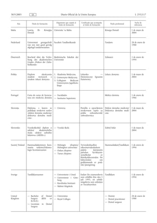 30.9.2005            ES                               Diario Oficial de la Unión Europea                                                L 255/117


                                                 Organismo que expide el     Certificado que acompaña                                   Fecha de
         País        Título de formación                                                                     Título profesional
                                                   título de formación         al título de formación                                  referencia

Malta            Lawrja     fil-   Kirurġija   Universita´ ta Malta                                     Kirurgu Dentali             1 de mayo de
                 Dentali                                                                                                            2004



Nederland        Universitair getuigschrift    Faculteit Tandheelkunde                                  Tandarts                    28 de enero de
                 van een met goed gevolg                                                                                            1980
                 afgelegd tandartsexamen



Österreich       Bescheid über die Verlei-     Medizinische Fakultät der                                Zahnarzt                    1 de enero de
                 hung des akademischen         Universität                                                                          1994
                 Grades «Doktor der Zahn-
                 heilkunde»



Polska           Dyplom          ukończenia    1. Akademia Medyczna,         Lekarsko            —      Lekarz dentysta             1 de mayo de
                 studiów     wyższych      z   2. Uniwersytet Medyczny,      Dentystyczny   Egzamin                                 2004
                 tytułem «lekarz dentysta»     3. Collegium     Medicum      Państwowy
                                                  Uniwersytetu Jagiellońs-
                                                  kiego



Portugal         Carta de curso de licencia-   — Faculdades                                             Médico dentista             1 de enero de
                 tura em medicina dentária     — Institutos Superiores                                                              1986



Slovenija        Diploma, s katero se          — Univerza                    Potrdilo o opravljenem     Doktor dentalne medicine/   1 de mayo de
                 podeljuje strokovni naslov                                  strokovnem izpitu za       Doktorica dentalne medi-    2004
                 «doktor dentalne medicine/                                  poklic    zobozdravnik/    cine
                 doktorica dentalne medi-                                    zobozdravnica
                 cine»



Slovensko        Vysokoškolský diplom o        — Vysoká škola                                           Zubný lekár                 1 de mayo de
                 udelení       akademického                                                                                         2004
                 titulu «doktor zubného
                 lekárstva» («MDDr.»)



Suomi/ Finland   Hammaslääketieteen lisen-     — Helsingin     yliopisto/    Terveydenhuollon           Hammaslääkäri/Tandläkare    1 de enero de
                 siaatin tutkinto/Odonto-        Helsingfors universitet     oikeusturvakeskuksen                                   1994
                 logie licentiatexamen         — Oulun yliopisto             päätös         käytännön
                                               — Turun yliopisto             palvelun      hyväksymi-
                                                                             sestä/Beslut          av
                                                                             Rättskyddscentralen för
                                                                             hälsovården          om
                                                                             godkännande av prak-
                                                                             tisk tjänstgöring



Sverige          Tandläkarexamen               — Universitetet i Umeå        Endast för examensbevis    Tandläkare                  1 de enero de
                                               — Universitetet i Göte-       som erhållits före den 1                               1994
                                                 borg                        juli 1995, ett utbild-
                                               — Karolinska Institutet       ningsbevis som utfärdats
                                                                             av Socialstyrelsen
                                               — Malmö Högskola



United           — Bachelor of Dental          — Universities                                           — Dentist                   28 de enero de
Kingdom            Surgery    (BDS  or         — Royal Colleges                                         — Dental practitioner       1980
                   B.Ch.D.)                                                                             — Dental surgeon
                 — Licentiate in Dental
                   Surgery
 