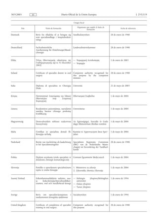 30.9.2005          ES                                    Diario Oficial de la Unión Europea                                                   L 255/119


                                                                     Cirugía bucal

                                                                         Organismo que expide el título de
            País                   Título de formación                                                                  Fecha de referencia
                                                                                   formación

Danmark                 Bevis for tilladelse til at betegne sig      Sundhedsstyrelsen                        28 de enero de 1980
                        som specialtandlæge i hospitalsodon-
                        tologi


Deutschland             Fachzahnärztliche                            Landeszahnärztekammer                    28 de enero de 1980
                        Anerkennung für Oralchirurgie/Mund-
                        chirurgie


Ελλάς                   Τίτλoς Οδovτιατρικής ειδικότητας της         — Νoµαρχιακή Αυτoδιoίκηση                1 de enero de 2003
                        Γvαθoχειρoυργικής (up to 31 December         — Νoµαρχία
                        2002)


Ireland                 Certificate of specialist dentist in oral    Competent authority recognised for       28 de enero de 1980
                        surgery                                      this purpose by the competent
                                                                     minister


Italia                  Diploma di specialista in Chirurgia          Università                               21 de mayo de 2005
                        Orale


Κύπρος                  Πιστοποιητικό Αναγνώρισης του Ειδικού        Οδοντιατρικό Συµβούλιο                   1 de mayo de 2004
                        Οδοντιάτρου      στην       Στοµατική
                        Χειρουργική


Lietuva                 Rezidentūros pažymėjimas, nurodantis         Universitetas                            1 de mayo de 2004
                        suteiktą burnos chirurgo profesinę
                        kvalifikaciją


Magyarország            Dento-alveoláris sebészet szakorvosa         Az Egészségügyi, Szociális és Csalá-     1 de mayo de 2004
                        bizonyítvány                                 dügyi Minisztérium illetékes testülete


Malta                   Ċertifikat ta' speċjalista dentali fil-      Kumitat ta' Approvazzjoni dwar Speċ−     1 de mayo de 2004
                        Kirurġija tal-ħalq                           jalisti


Nederland               Bewijs van inschrijving als kaakchirurg      Specialisten Registratie Commissie       28 de enero de 1980
                        in het Specialistenregister                  (SRC) van de Nederlandse Maats-
                                                                     chappij tot bevordering der Tandheel-
                                                                     kunde


Polska                  Dyplom uzyskania tytułu specjalisty w        Centrum Egzaminów Medycznych             1 de mayo de 2004
                        dziedzinie chirurgii stomatologicznej


Slovenija               Potrdilo o opravljenem specialističnem       1. Ministrstvo za zdravje                1 de mayo de 2004
                        izpitu iz oralne kirurgije                   2. Zdravniška zbornica Slovenije


Suomi/ Finland          Erikoishammaslääkärin tutkinto, suu-         — Helsingin      yliopisto/Helsingfors   1 de enero de 1994
                        ja      leuka-kirurgia/Specialtandläkar-       universitet
                        examen, oral och maxillofacial kirurgi       — Oulun yliopisto
                                                                     — Turun yliopisto


Sverige                 Bevis om specialist-kompetens            i   Socialstyrelsen                          1 de enero de 1994
                        tandsystemets kirurgiska sjukdomar


United Kingdom          Certificate of completion of specialist      Competent authority recognised for       28 de enero de 1980
                        training in oral surgery                     this purpose
 