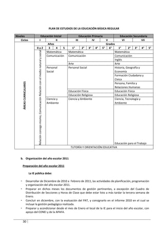 PLAN DE ESTUDIOS DE LA EDUCACIÓN BÁSICA REGULAR

Niveles                               Educación Inicial                                                                                  Educación Primaria            Educación Secundaria
    Ciclos                          I             II                                                                                 III           IV        V          VI            VII
                                           Años                                                                                                              Grados
                                   0a2     3      4     5                                                                         1°     2° 3°        4°   5° 6°      1°      2° 3° 4°        5°
                                    Relación consigo mismo, Comunicación Relación con el medio natural y social


                                          Matemática                                                                            Matemática                         Matemática
                                          Comunicación                                                                          Comunicación                       Comunicación
                                                                                                                                                                   Inglés
                                                                                                                                Arte                               Arte
                                                                                                                  Personal      Personal Social                    Historia, Geografía y
                                                                                                                  Social                                           Economía
                                                                                                                                                                   Formación Ciudadana y
                                                                                                                                                                   Cívica
                                                                                                                                                                   Persona, Familia y
        ÁREAS CURRICULARES




                                                                                                                                                                   Relaciones Humanas
                                                                                                                                Educación Física                   Educación Física
                                                                                                                                Educación Religiosa                Educación Religiosa
                                                                                                                  Ciencia y     Ciencia y Ambiente                 Ciencia, Tecnología y
                                                                                                                  Ambiente                                         Ambiente




                                                                                                                                                               Educación para el Trabajo
                                                                                                                                 TUTORÍA Y ORIENTACIÓN EDUCATIVA


    b. Organización del año escolar 2011

        Preparación del año escolar 2011

                             La IE pública debe:

    -                  Desarrollar de Diciembre de 2010 a Febrero de 2011, las actividades de planificación, programación
                       y organización del año escolar 2011.
    -                  Preparar en dichos meses los documentos de gestión pertinentes, a excepción del Cuadro de
                       Distribución de Secciones y Horas de Clase que debe estar listo a más tardar la tercera semana de
                       Enero.
    -                  Concluir en diciembre, con la evaluación del PAT, y consignarlo en el informe 2010 en el cual se
                       incluye la gestión pedagógica realizada.
    -                  Preparar y acondicionar desde el mes de Enero el local de la IE para el inicio del año escolar, con
                       apoyo del CONEI y de la APAFA.


        30
 