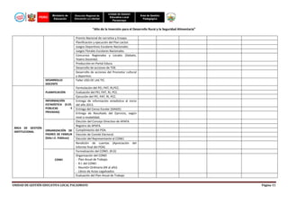 PERÚ

Ministerio de
Educación

Dirección Regional de
Educación La Libertad

Unidad de Gestión
Educativa Local
Pacasmayo

Área de Gestión
Pedagógica

“Año de la Inversión para el Desarrollo Rural y la Seguridad Alimentaria”

DESARROLLO
DOCENTE
PLANIFICACIÓN
INFORMACIÓN
ESTADÍSTICA (II.EE.
PÚBLICAS
Y
PRIVADAS)

ÁREA DE GESTIÓN
ISNTITUCIONAL

ORGANIZACIÓN DE
PADRES DE FAMILIA
(Sólo I.E. Públicos)

CONEI

Premio Nacional de narrativa y Ensayo.
Planificación y ejecución del Plan Lector.
Juegos Deportivos Escolares Nacionales.
Juegos Florales Escolares Nacionales.
Concursos Regionales y Locales (Debate,
Teatro Docente)
Producción en Portal Educa.
Desarrollo de acciones de TOE.
Desarrollo de acciones del Promotor cultural
y deportivo.
Taller USO DE LAS TIC.
Formulación del PEI, PAT, RI,PCC.
Evaluación del PEI, PAT, RI, PCC.
Ejecución del PEI, PAT, RI, PCC.
Entrega de información estadística al inicio
del año 2013.
Entrega del Censo Escolar (SIAGIE)
Entrega de Resultado del Ejercicio, según
nivel o modalidad.
Elección del Concejo Directivo de APAFA.
Registro de APAFA.
Cumplimiento del POA.
Elección de Comité Electoral.
Elección del Representante al CONEI.
Rendición de cuentas (Apreciación del
Informe final del POA)
Formalización del CONEI. (R.D)
Organización del CONEI
- Plan Anual de Trabajo.
- R.I. del CONEI
- Reunión Ordinaria (04 al año)
- Libros de Actas Legalizados.
Evaluación del Plan Anual de Trabajo

UNIDAD DE GESTIÓN EDUCATIVA LOCAL PACASMAYO

Página 11

 