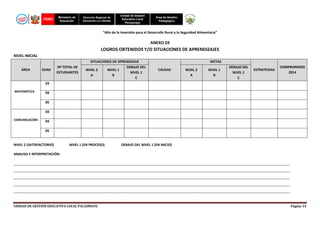 PERÚ

Ministerio de
Educación

Dirección Regional de
Educación La Libertad

Unidad de Gestión
Educativa Local
Pacasmayo

Área de Gestión
Pedagógica

“Año de la Inversión para el Desarrollo Rural y la Seguridad Alimentaria”

ANEXO 03

LOGROS OBTENIDOS Y/O SITUACIONES DE APRENDIZAJES
NIVEL INICIAL
ÁREA

EDAD

Nº TOTAL DE
ESTUDIANTES

SITUACIONES DE APRENDIZAJE
DEBAJO DEL
NIVEL 2
NIVEL 1
NIVEL 1
A
B
C

METAS
CAUSAS

NIVEL 2
A

NIVEL 1
B

DEBAJO DEL
NIVEL 1
C

ESTRATEGIAS

COMPROMISOS
2014

03
MATEMÁTICA

04
05
03

COMUNICACIÓN

04
05

NIVEL 2 (SATISFACTORIO)

NIVEL 1 (EN PROCESO)

DEBAJO DEL NIVEL 1 (EN INICIO)

ANALISIS E INTERPRETACIÓN:
__________________________________________________________________________________________________________________________________________________
__________________________________________________________________________________________________________________________________________________
__________________________________________________________________________________________________________________________________________________
__________________________________________________________________________________________________________________________________________________
__________________________________________________________________________________________________________________________________________________

UNIDAD DE GESTIÓN EDUCATIVA LOCAL PACASMAYO

Página 14

 