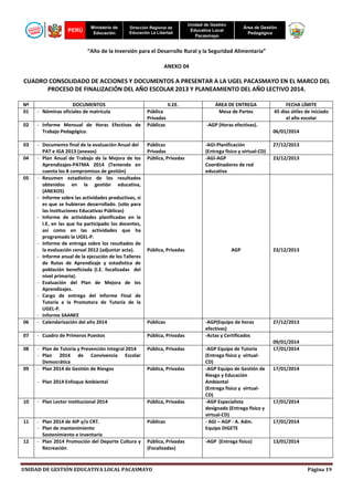 PERÚ

Ministerio de
Educación

Dirección Regional de
Educación La Libertad

Unidad de Gestión
Educativa Local
Pacasmayo

Área de Gestión
Pedagógica

“Año de la Inversión para el Desarrollo Rural y la Seguridad Alimentaria”
ANEXO 04

CUADRO CONSOLIDADO DE ACCIONES Y DOCUMENTOS A PRESENTAR A LA UGEL PACASMAYO EN EL MARCO DEL
PROCESO DE FINALIZACIÓN DEL AÑO ESCOLAR 2013 Y PLANEAMIENTO DEL AÑO LECTIVO 2014.
Nº
01

DOCUMENTOS
- Nóminas oficiales de matrícula

02

- Informe Mensual de Horas Efectivas de
Trabajo Pedagógico.

03

II.EE.
Pública
Privadas
Públicas

ÁREA DE ENTREGA
Mesa de Partes

FECHA LÍMITE
45 días útiles de iniciado
el año escolar

-AGP (Horas efectivas).
06/01/2014

Públicas
Privadas
Pública, Privadas

-AGI-Planificación
(Entrega físico y virtual-CD)
-AGI-AGP
Coordinadores de red
educativa

27/12/2013

Pública, Privadas

AGP

23/12/2013

06

- Documento final de la evaluación Anual del
PAT e IGA 2013 (anexos)
- Plan Anual de Trabajo de la Mejora de los
Aprendizajes-PATMA 2014 (Teniendo en
cuenta los 8 compromisos de gestión)
- Resumen estadístico de los resultados
obtenidos en la gestión educativa,
(ANEXOS)
- Informe sobre las actividades productivas, si
es que se hubieran desarrollado. (sólo para
las instituciones Educativas Públicas)
- Informe de actividades planificadas en la
I.E, en las que ha participado los docentes,
así como en las actividades que ha
programado la UGEL-P.
- Informe de entrega sobre los resultados de
la evaluación censal 2012 (adjuntar acta).
- Informe anual de la ejecución de los Talleres
de Rutas de Aprendizaje y estadística de
población beneficiada (I.E. focalizadas del
nivel primaria).
- Evaluación del Plan de Mejora de los
Aprendizajes.
- Cargo de entrega del informe Final de
Tutoría a la Promotora de Tutoría de la
UGEL-P.
- Informe SAANEE
- Calendarización del año 2014

07

- Cuadro de Primeros Puestos

Pública, Privadas

08

- Plan de Tutoría y Prevención Integral 2014
- Plan 2014 de Convivencia Escolar
Democrática
- Plan 2014 de Gestión de Riesgos

Pública, Privadas

04

05

09

Públicas

Pública, Privadas

- Plan 2014 Enfoque Ambiental

10

- Plan Lector institucional 2014

Pública, Privadas

11

- Plan 2014 de AIP y/o CRT.
- Plan de mantenimiento
Sostenimiento e inventario
- Plan 2014 Promoción del Deporte Cultura y
Recreación

Públicas

12

Pública, Privadas
(Focalizadas)

UNIDAD DE GESTIÓN EDUCATIVA LOCAL PACASMAYO

-AGP(Equipo de horas
efectivas)
-Actas y Certificados
-AGP Equipo de Tutoría
(Entrega físico y virtualCD)
-AGP Equipo de Gestión de
Riesgo y Educación
Ambiental
(Entrega físico y virtualCD)
-AGP Especialista
designado (Entrega físico y
virtual-CD)
- AGI – AGP - A. Adm.
Equipo DIGETE
-AGP (Entrega físico)

23/12/2013

27/12/2013

09/01/2014
17/01/2014

17/01/2014

17/01/2014

17/01/2014

13/01/2014

Página 19

 