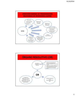 01/10/2018
3
DIRECCIÓN GENERAL DE PROGRAMACIÓN
MULTIANUAL DE INVERSIONES (DGPMI)
DGPMI
Supervisa el
Ciclo de
Inversión Gestiona el
Banco de
Inversiones
Brinda
capacitación
.Define perfiles
profesionales
(Responsable
s de OPMI y
UF).
Verifica la
conformidad
del
endeudamiento
para proyectos
con deuda.
Elabora el PMIE:
•Consolidación de los PMI
sectores y gobiernos
subnacionales.
•Considera la asignación
de recursos y marco
macroeconómico
multianual
Rectoría:
Normas y Directivas.
Metodología general
ex ante y expost.
Parámetros de
evaluación.
OR
Aprueba y
presenta a
DGPMI:
Designa órganos
y sus
responsables(Ufy
UEI).
Autoriza la
ejecución de las
inversiones de su
Sector,GR o GL y la
elaboración de ET o
equivalente.
ÓRGANO RESOLUTIVO (OR)
• Aprueba las brechas identificadas y los
criterios para la priorizaciónde las
inversiones a ser aplicadas en la elaboración
de su PMI.
• -PMI del sector y de Gobiernos Regionales y
Gobiernos Locales (antes del 30 de marzo).
• -Metodologíasespecíficas de formulación
(en concordanciacon la metodología
general).
 