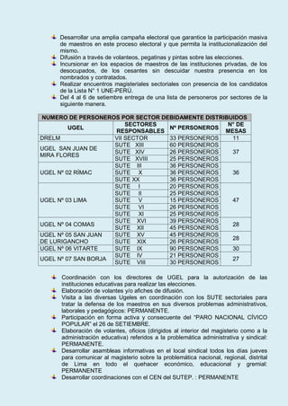 Desarrollar una amplia campaña electoral que garantice la participación masiva
de maestros en este proceso electoral y que permita la institucionalización del
mismo.
Difusión a través de volanteos, pegatinas y pintas sobre las elecciones.
Incursionar en los espacios de maestros de las instituciones privadas, de los
desocupados, de los cesantes sin descuidar nuestra presencia en los
nombrados y contratados.
Realizar encuentros magisteriales sectoriales con presencia de los candidatos
de la Lista N° 1 UNE-PERÚ.
Del 4 al 6 de setiembre entrega de una lista de personeros por sectores de la
siguiente manera.
NUMERO DE PERSONEROS POR SECTOR DEBIDAMENTE DISTRIBUIDOS
UGEL
SECTORES
RESPONSABLES
Nº PERSONEROS
N° DE
MESAS
DRELM VII SECTOR 33 PERSONEROS 11
UGEL SAN JUAN DE
MIRA FLORES
SUTE XIII 60 PERSONEROS
37SUTE XIV 26 PERSONEROS
SUTE XVIII 25 PERSONEROS
UGEL Nº 02 RÍMAC
SUTE III 36 PERSONEROS
36SUTE X 36 PERSONEROS
SUTE XX 36 PERSONEROS
UGEL Nº 03 LIMA
SUTE I 20 PERSONEROS
47
SUTE II 25 PERSONEROS
SUTE V 15 PERSONEROS
SUTE VI 26 PERSONEROS
SUTE XI 25 PERSONEROS
UGEL Nº 04 COMAS
SUTE XVI 39 PERSONEROS
28
SUTE XII 45 PERSONEROS
UGEL Nº 05 SAN JUAN
DE LURIGANCHO
SUTE XV 45 PERSONEROS
28
SUTE XIX 26 PERSONEROS
UGEL Nº 06 VITARTE SUTE IX 90 PERSONEROS 30
UGEL Nº 07 SAN BORJA
SUTE IV 21 PERSONEROS
27
SUTE VIII 30 PERSONEROS
Coordinación con los directores de UGEL para la autorización de las
instituciones educativas para realizar las elecciones.
Elaboración de volantes y/o afiches de difusión.
Visita a las diversas Ugeles en coordinación con los SUTE sectoriales para
tratar la defensa de los maestros en sus diversos problemas administrativos,
laborales y pedagógicos: PERMANENTE.
Participación en forma activa y consecuente del “PARO NACIONAL CÍVICO
POPULAR” el 26 de SETIEMBRE.
Elaboración de volantes, oficios (dirigidos al interior del magisterio como a la
administración educativa) referidos a la problemática administrativa y sindical:
PERMANENTE.
Desarrollar asambleas informativas en el local sindical todos los días jueves
para comunicar al magisterio sobre la problemática nacional, regional, distrital
de Lima en todo el quehacer económico, educacional y gremial:
PERMANENTE
Desarrollar coordinaciones con el CEN del SUTEP. : PERMANENTE
 