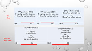POSOLOGIES (QUININE INJ)
1ère
perfusion (SGI)
8 mg/kg quinine base ou
10 mg/kg sel de quinine
2ème
perfusion (SGI)
8 mg/kg quinine base ou
10 mg/kg sel de quinine
3ème
perfusion (SGI)
8 mg/kg quinine base
ou
10 mg/kg sel de quinine
H0 H4 H8 H12 H16 H20
1ère
perfusion (SGI)
12 mg/kg
quinine base
ou
15mg/kg
de sel de quinine
2ème
perfusion (SGI)
12 mg/kg
quinine base
ou
15 mg/kg
sel de quinine
H0 H6 H12 H18
1er
Jour
2ème
au
5ème
Jour
 