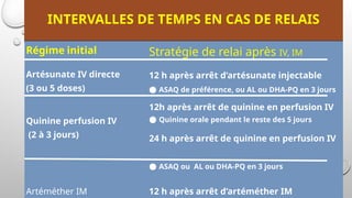 INTERVALLES DE TEMPS EN CAS DE RELAIS
Régime initial Stratégie de relai après IV, IM
Artésunate IV directe
(3 ou 5 doses)
12 h après arrêt d’artésunate injectable
● ASAQ de préférence, ou AL ou DHA-PQ en 3 jours
Quinine perfusion IV
(2 à 3 jours)
12h après arrêt de quinine en perfusion IV
● Quinine orale pendant le reste des 5 jours
24 h après arrêt de quinine en perfusion IV
● ASAQ ou AL ou DHA-PQ en 3 jours
Artéméther IM 12 h après arrêt d’artéméther IM
 