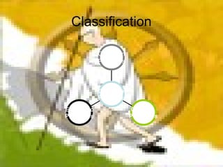 Classification
Economic
Principles
General
Principles
Gandhian
Principles
Directive
Principles
 