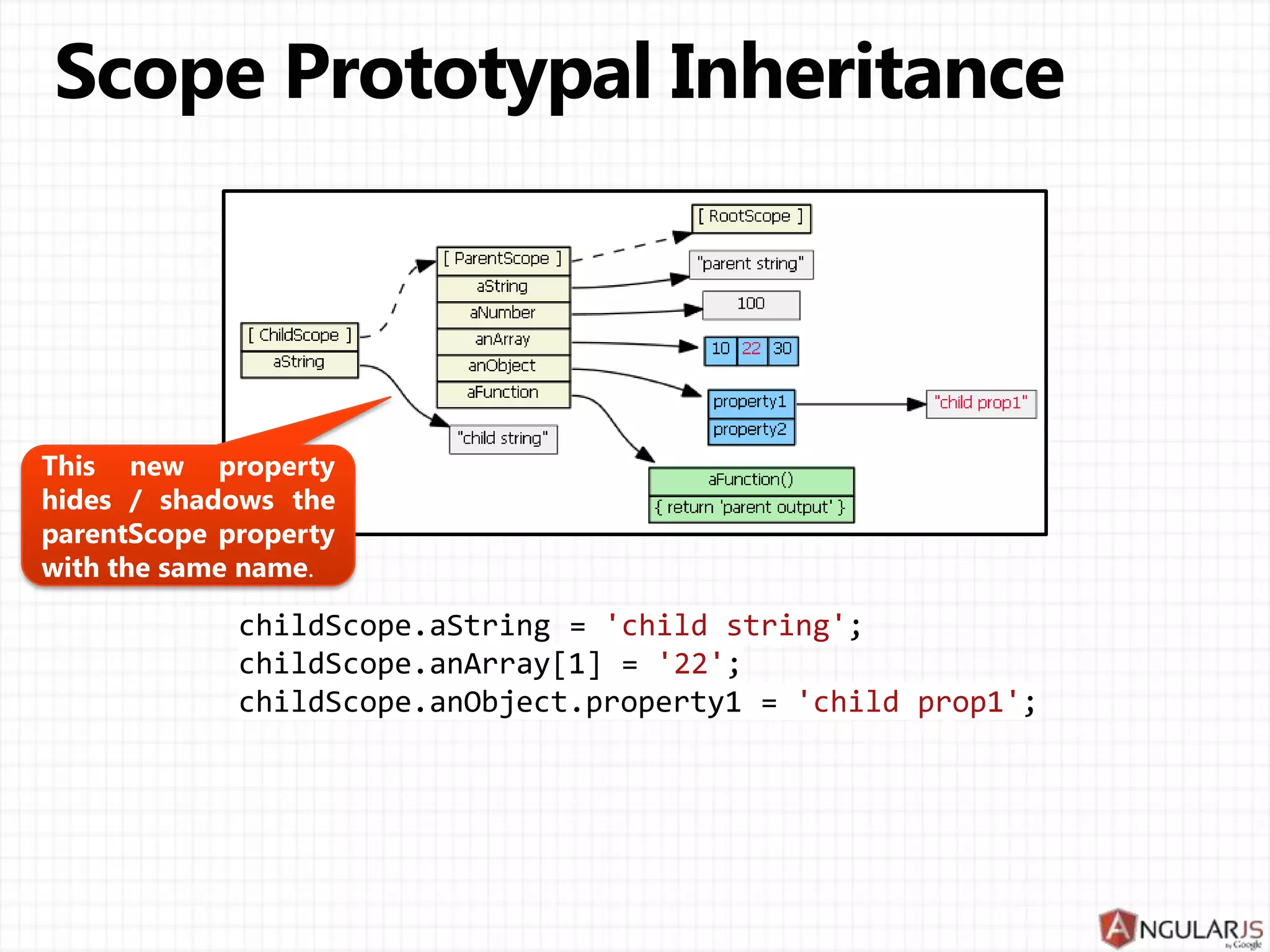  Factory func  Template  Compile  Controller  preLink  postLink <ul> <li ng-repeat="x in [1,2,3,4]" directive-name> {{x}} </li> </ul> 