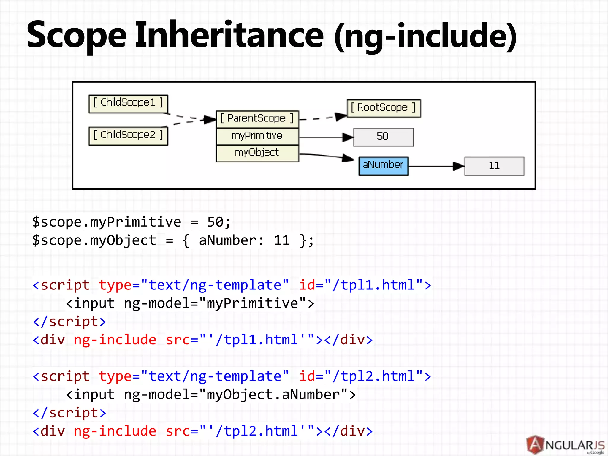 function compile(tElement, tAttrs, transclude) { ... } 
