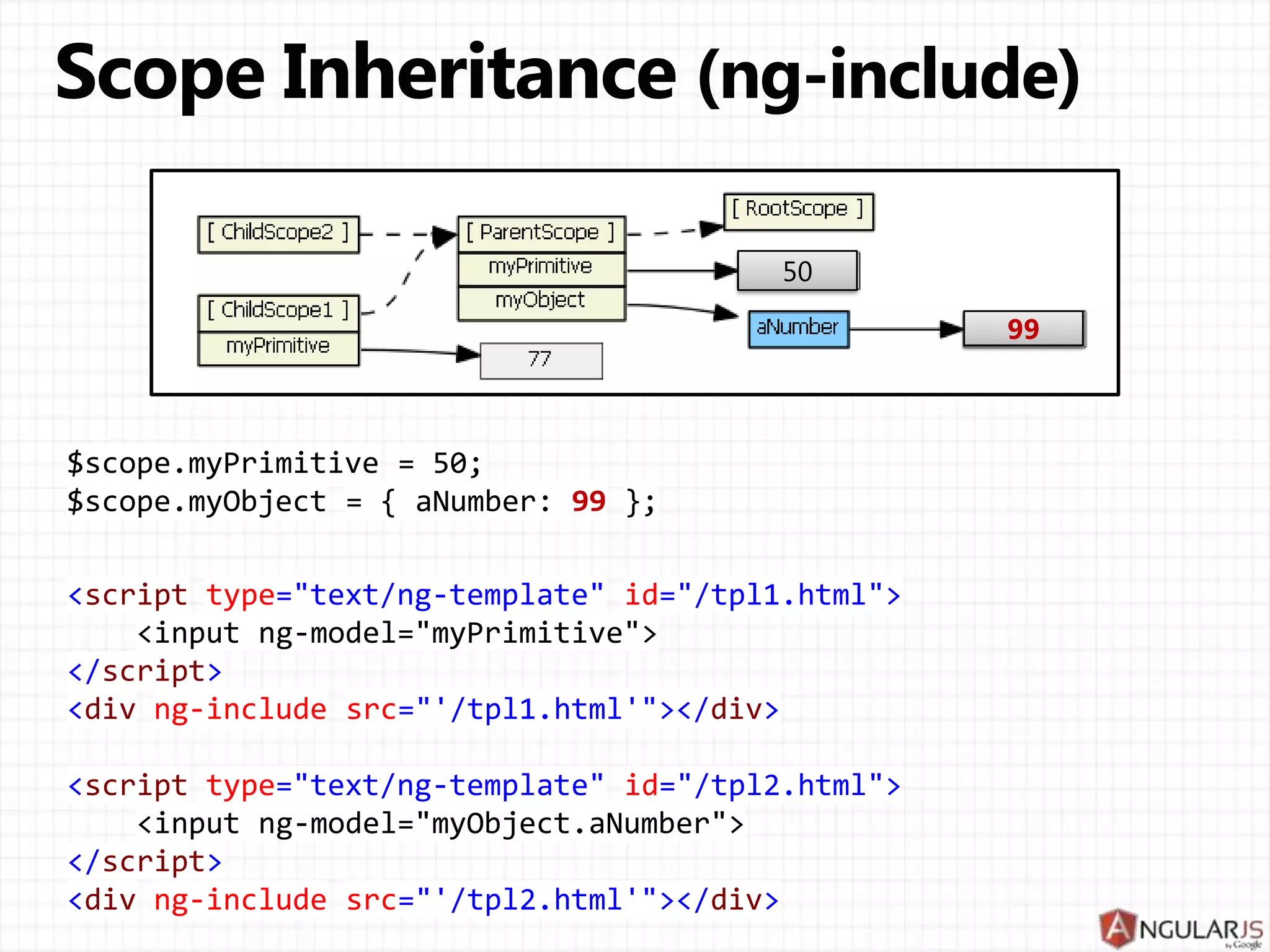 function linkingFn(scope, elm, attrs, ctrl) { // get the attribute value console.log(attrs.ngModel); // change the attribute attrs.$set('ngModel', 'new value'); // observe changes to interpolated attribute attrs.$observe('ngModel', function(value) { console.log('ngModel has changed value to ' + value); }); } 