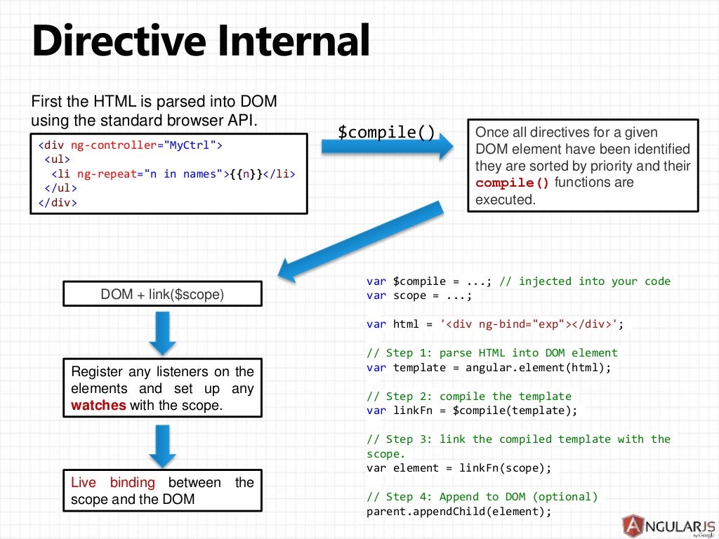 AngularJS Directives