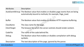 Attributes Description
AutoEventWireup The Boolean value that enables or disables page events that are being
automatically bound to methods; for example, Page_Load.
Buffer The Boolean value that enables or disables HTTP response buffering.
ClassName The class name for the page.
ClientTarget The browser for which the server controls should render content.
CodeFile The name of the code behind file.
Debug The Boolean value that enables or disables compilation with debug
symbols.
Description The text description of the page, ignored by the parser.
 