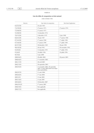 Journal officiel de l’Union européenne 17.12.2009
PARTIE B
Liste des délais de transposition en droit national
(visés à l’article 310)
Directive Date limite de transposition Date limite d’application
64/225/CEE 26 août 1965
73/239/CEE 27 janvier 1975 27 janvier 1976
73/240/CEE 27 janvier 1975
76/580/CEE 31 décembre 1976
78/473/CEE 2 décembre 1979 2 juin 1980
84/641/CEE 30 juin 1987 1er
janvier 1988
87/343/CEE 1er
janvier 1990 1er
juillet 1990
87/344/CEE 1er
janvier 1990 1er
juillet 1990
88/357/CEE 30 décembre 1989 30 juin 1990
90/618/CEE 20 mai 1992 20 novembre 1992
92/49/CEE 31 décembre 1993 1er
juillet 1994
95/26/CE 18 juillet 1996 18 juillet 1996
98/78/CE 5 juin 2000
2000/26/CE 20 juillet 2002 20 janvier 2003
2000/64/CE 17 novembre 2002
2001/17/CE 20 avril 2003
2002/13/CE 20 septembre 2003
2002/83/CE 17 novembre 2002, 20 septembre
2003, 19 juin 2004 (selon une dispo­
sition particulière)
2002/87/CE 11 août 2004
2004/66/CE 1er
mai 2004
2005/1/CE 13 mai 2005
2005/14/CE 11 juin 2007
2005/68/CE 10 décembre 2007
2006/101/CE 1er
janvier 2007
2008/19/CE Non applicable
2008/37/CE Non applicable
RF031/533L
 