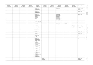 Journalofficieldel’UnioneuropéenneL335/147
Article 44,
paragraphe 2
Article 49 Article 159 et
annexe V
Article 45,
paragraphe 2
Article 189
Article 46,
paragraphe 2,
premier à
troisième
alinéas
Article 50,
paragraphe 1,
premier et
troisième
alinéas et
paragraphe 2
Article 157
Articles 47 à 50 —
Article 51 Article 64 Article 56 —
Article 51,
dernier tiret
Article 1er
,
point 4)
Article 58,
paragraphe 8
Article 52 —
Article 54 Article 206
Article 55 Article 207
Articles 24
et 26
—
Article 12,
paragraphe 1,
articles 19, 33
et 37,
article 39,
paragraphe 1,
article 40,
paragraphe 1,
article 42,
paragraphe 1,
article 43,
paragraphe 1,
article 44,
paragraphe 1,
article 45,
paragraphe 1, et
article 46,
paragraphe 1
—
Article 1er
,
point b)
Article 13,
point 3)
RF9002.21.71
evitceridetnesérP
EC/44/7002
evitceriD
EC/86/5002
evitceriD
EC/38/2002
evitceriD
EC/71/1002
evitceriD
EC/87/89
evitceriD
EEC/94/29
evitceriD
EEC/753/88
evitceriD
EEC/443/78
evitceriD
EEC/374/87
evitceriD
EEC/932/37
evitceriD
 