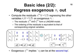 Basic idea (2/2): 15 
3 x 
Regress exogenous out 
r(3) (i =1,2) i 
• Compute the residuals regressing the other 
variables on exogenous : 
3 x (i =1,2) x i 
( ) (3) 
3 
1 r and r 
– The residuals form a LiNGAM model. 
– The ordering of the residuals is equivalent to that of 
corresponding original variables. 
⎤ 
⎥ ⎥ ⎥ 
⎦ 
⎡ 
+ 
⎢ ⎢ ⎢ 
⎣ 
⎤ 
⎥ ⎥ ⎥ 
⎦ 
⎡ 
⎢ ⎢ ⎢ 
⎣ 
⎤ 
⎥ ⎥ ⎥ 
⎦ 
2 
e 
3 
e 
1 
e 
2 
x 
3 
x 
1 
2 
0 0 
x 
0 
0 
0 
0 
1 r 1 x 
x ⎡ 
0 
⎢ ⎢ ⎢ 
1.5 0 ⎣ 
0 
0 − 
1.3 = 
⎤ 
⎥ ⎥ ⎥ 
⎦ 
⎡ 
⎢ ⎢ ⎢ 
⎣ 
3 
x 
1 
2 
x 
⎡ 
+ ⎥⎦ 
⎡ 
r 0 0 
⎤ 
⎡ 
− 
⎤ 
⎡ 
(3) 
1 
(3) 
1 
r 
• Exogenous ( 3 ) implies ` can be at the second top’. 
⎤ 
⎥⎦ 
⎢⎣ 
⎤ 
⎢⎣ 
⎥⎦ 
⎢⎣ 
= ⎥⎦ 
⎢⎣ 
e 
1 
2 
(3) 
2 
(3) 
2 
1.3 e 
r 
r 
(3) 
2 (3) r 
1 x3 x1 x2 r 
0 
 