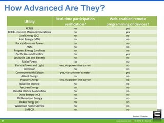 Direct Load Control (DLC) Program Benchmarks | PDF | Power and Energy ...