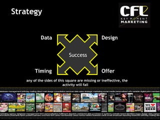 Strategy Data Design Offer If  any of the sides of this square are missing or ineffective, the activity will fail Timing Success 