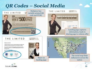 33
QR Codes – Social Media
The social map links
influencers across the
nation
Share on
landing page
Landing page captures
information, leads to
sharing page to redeem offer
Mailpiece has
variably printed QR
code and PURL
 