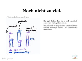 Noch nicht zu viel.
          Wie empfinden Sie das Ausmaß von…


                                              Nur 19% finden, dass sie zu viel persönlich
                                              adressierte Mailings bekommen.
                                              Unadressierte Werbepost bzw. Emailnewsletter
                                              werden allerdings schon     als ausreichend
                                              empfunden.




© Kleine Agentur 2012
 