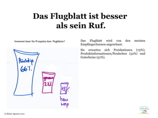 Das Flugblatt ist besser
                                als sein Ruf.
          Inwieweit lesen Sie Prospekte bzw. Flugblätter?   Das Flugblatt wird von den       meisten
                                                            EmpfängerInnnen angeschaut.
                                                            Sie erwarten sich Preiskationen (75%);
                                                            Produktinformationen/Neuheiten (52%) und
                                                            Gutscheine (51%).




© Kleine Agentur 2012
 