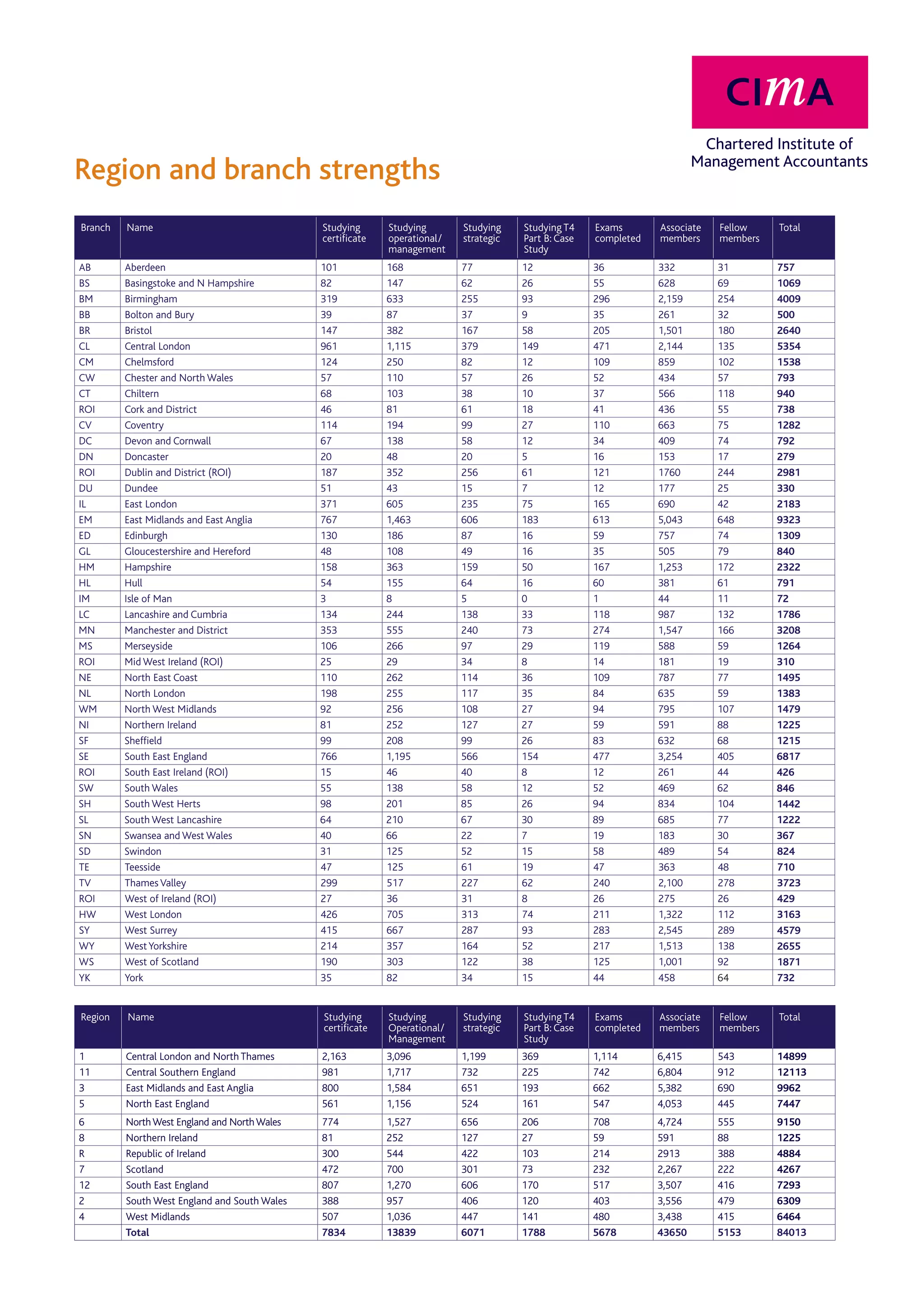 CIMA Direct Mail Uk Region And Branch Map | PDF | Business | Business ...