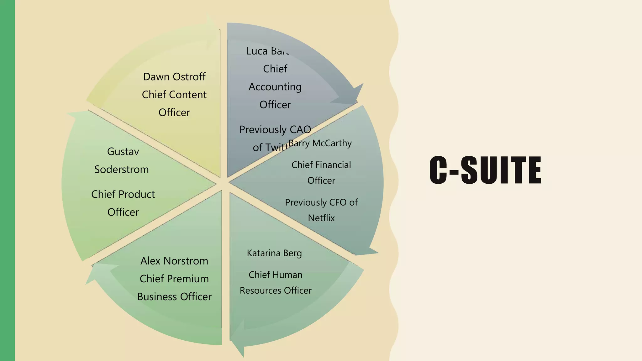 C-SUITE
Luca Baratta
Chief
Accounting
Officer
Previously CAO
of TwitterBarry McCarthy
Chief Financial
Officer
Previously CFO of
Netflix
Katarina Berg
Chief Human
Resources Officer
Alex Norstrom
Chief Premium
Business Officer
Gustav
Soderstrom
Chief Product
Officer
Dawn Ostroff
Chief Content
Officer
 