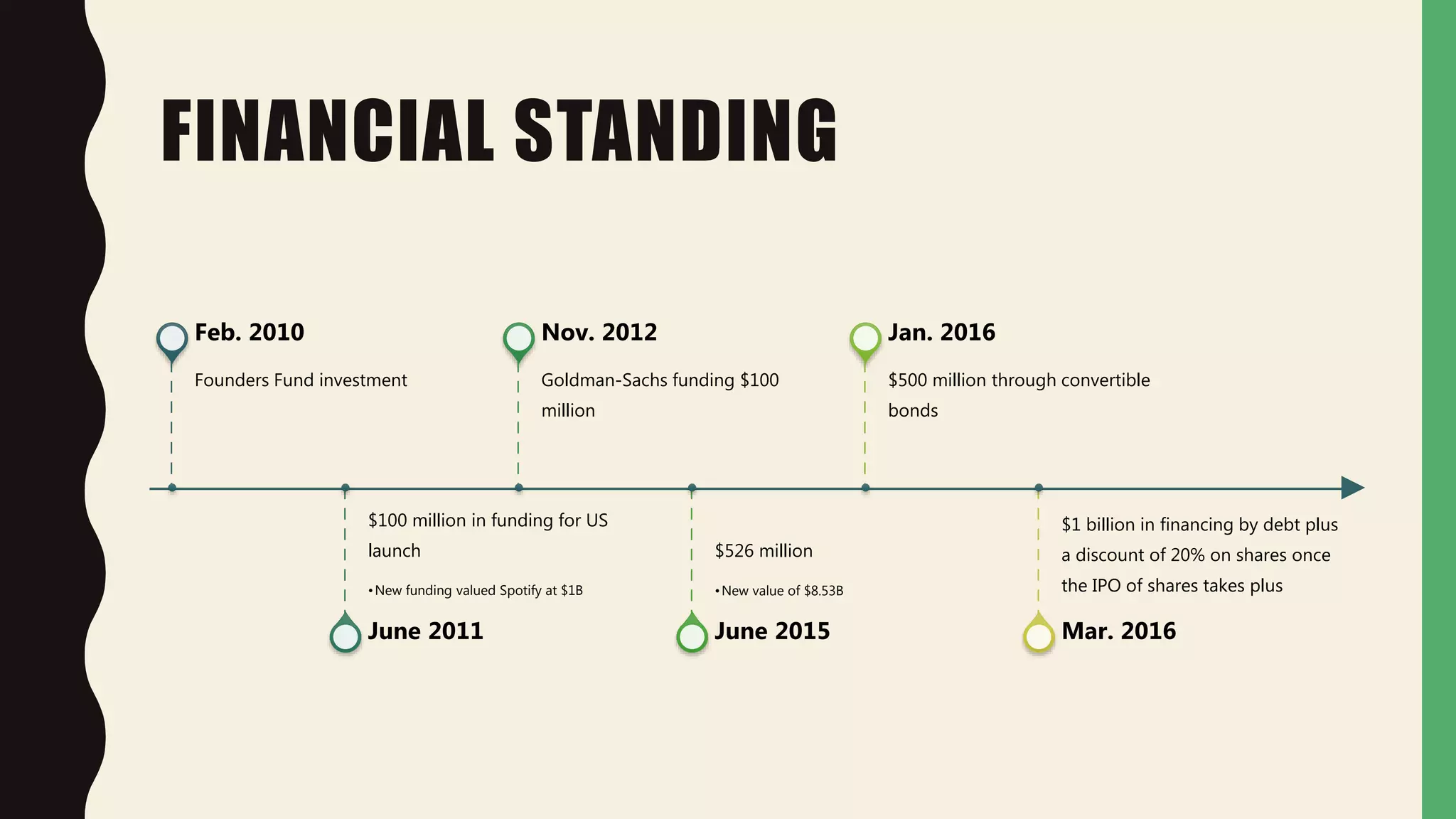 FINANCIAL STANDING
Founders Fund investment
Feb. 2010
$100 million in funding for US
launch
•New funding valued Spotify at $1B
June 2011
Goldman-Sachs funding $100
million
Nov. 2012
$526 million
•New value of $8.53B
June 2015
$500 million through convertible
bonds
Jan. 2016
$1 billion in financing by debt plus
a discount of 20% on shares once
the IPO of shares takes plus
Mar. 2016
 