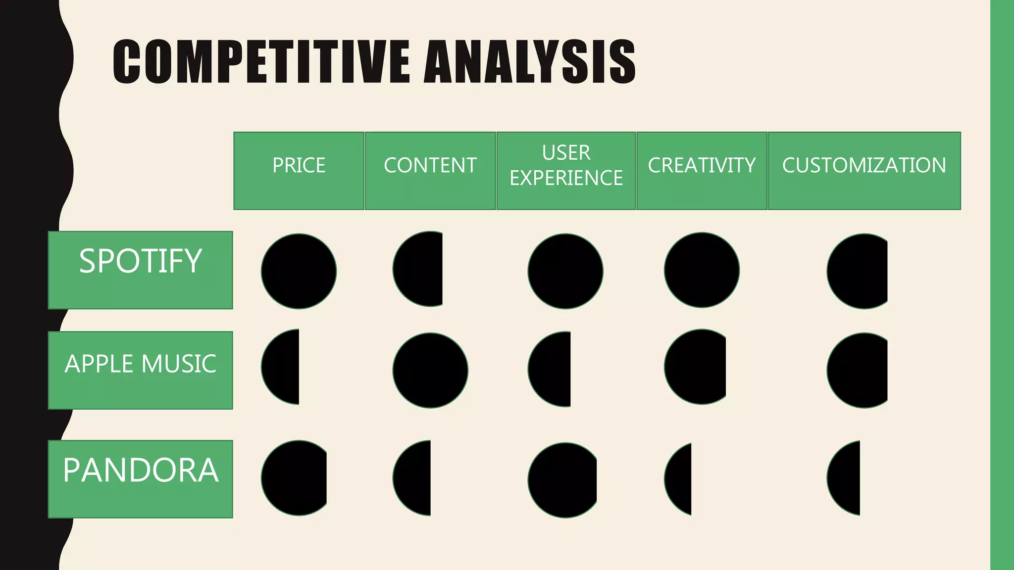COMPETITIVE ANALYSIS
SPOTIFY
APPLE MUSIC
PANDORA
PRICE CONTENT
USER
EXPERIENCE
CREATIVITY CUSTOMIZATION
 