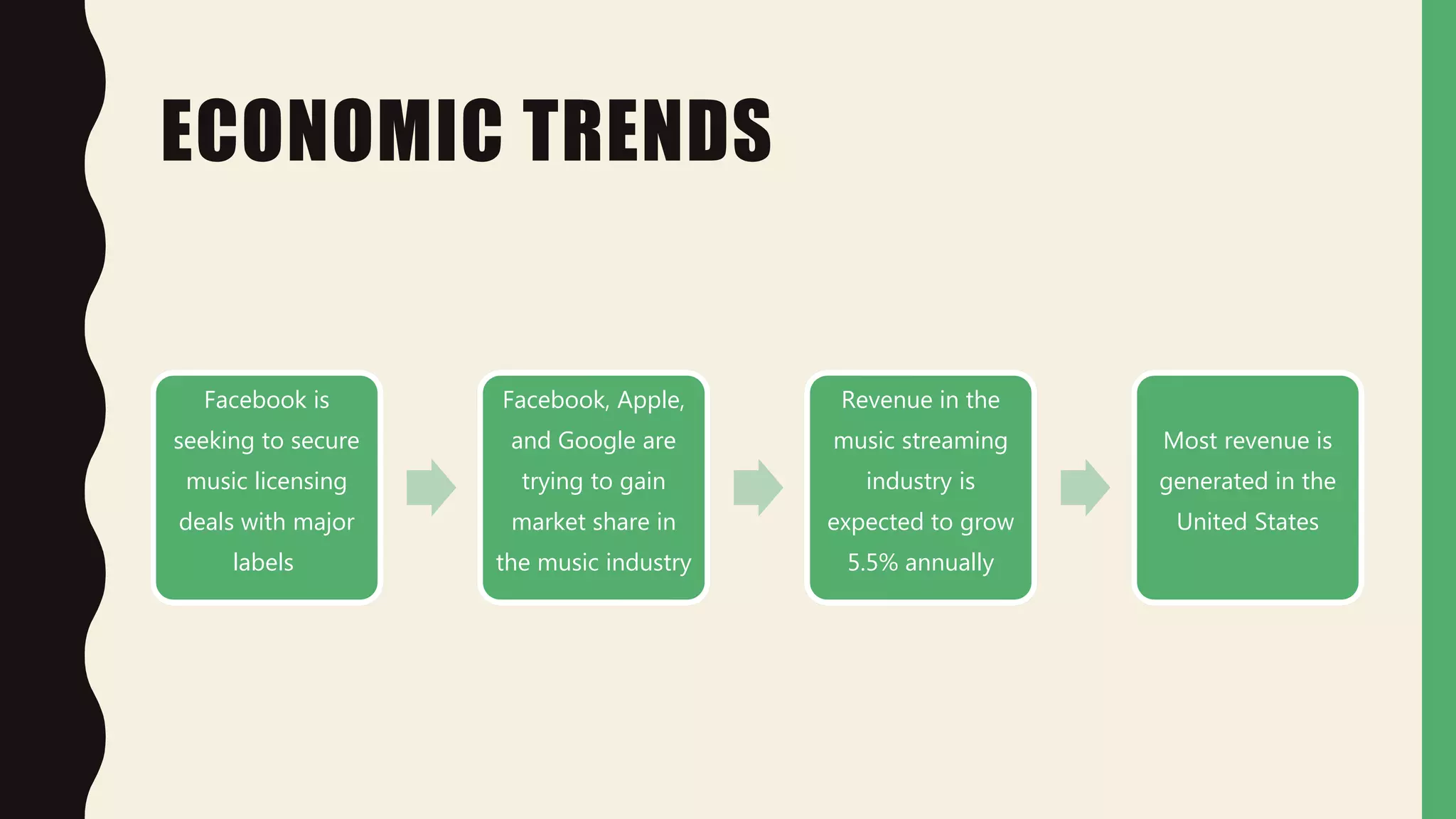 ECONOMIC TRENDS
Facebook is
seeking to secure
music licensing
deals with major
labels
Facebook, Apple,
and Google are
trying to gain
market share in
the music industry
Revenue in the
music streaming
industry is
expected to grow
5.5% annually
Most revenue is
generated in the
United States
 