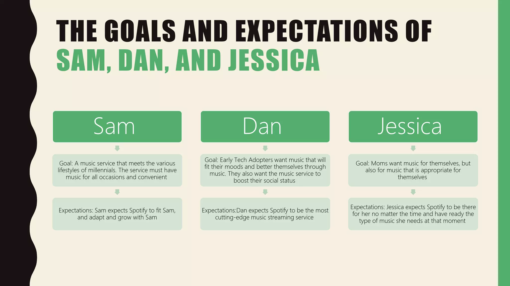 THE GOALS AND EXPECTATIONS OF
SAM, DAN, AND JESSICA
Sam
Goal: A music service that meets the various
lifestyles of millennials. The service must have
music for all occasions and convenient
Expectations: Sam expects Spotify to fit Sam,
and adapt and grow with Sam
Dan
Goal: Early Tech Adopters want music that will
fit their moods and better themselves through
music. They also want the music service to
boost their social status
Expectations:Dan expects Spotify to be the most
cutting-edge music streaming service
Jessica
Goal: Moms want music for themselves, but
also for music that is appropriate for
themselves
Expectations: Jessica expects Spotify to be there
for her no matter the time and have ready the
type of music she needs at that moment
 