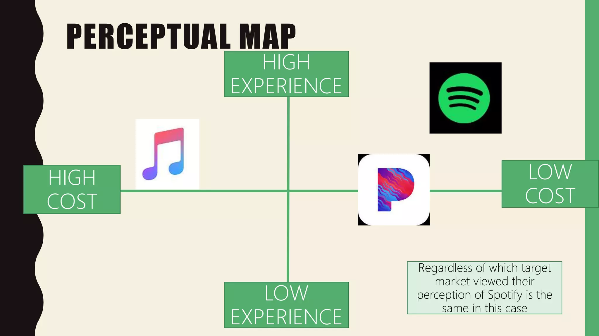 PERCEPTUAL MAP
LOW
COST
HIGH
COST
HIGH
EXPERIENCE
LOW
EXPERIENCE
Regardless of which target
market viewed their
perception of Spotify is the
same in this case
 