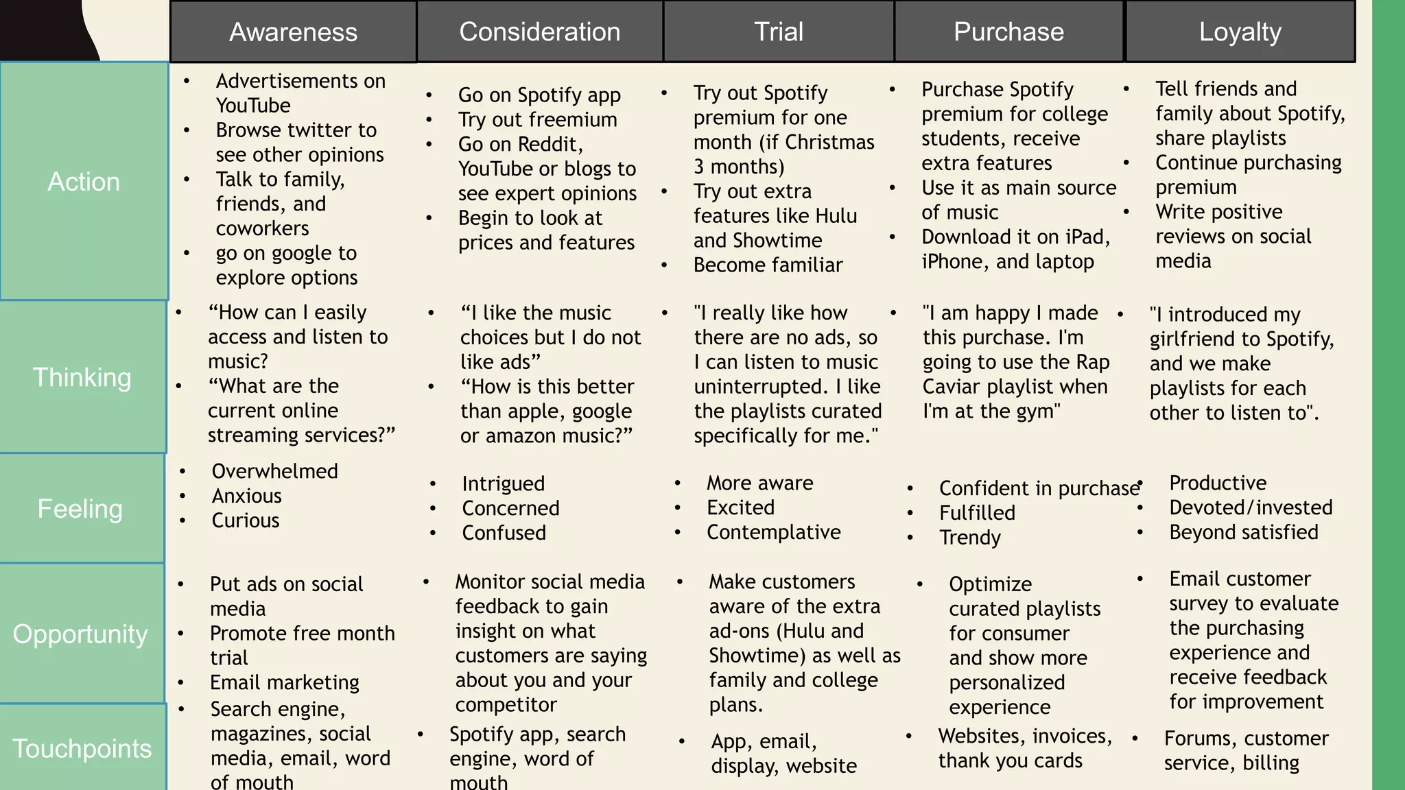 Action
Opportunity
Touchpoints
Feeling
Thinking
Awareness Consideration Trial Purchase Loyalty
• Advertisements on
YouTube
• Browse twitter to
see other opinions
• Talk to family,
friends, and
coworkers
• go on google to
explore options
• Search engine,
magazines, social
media, email, word
of mouth
• Overwhelmed
• Anxious
• Curious
• “How can I easily
access and listen to
music?
• “What are the
current online
streaming services?”
• Put ads on social
media
• Promote free month
trial
• Email marketing
• Go on Spotify app
• Try out freemium
• Go on Reddit,
YouTube or blogs to
see expert opinions
• Begin to look at
prices and features
• “I like the music
choices but I do not
like ads”
• “How is this better
than apple, google
or amazon music?”
• Intrigued
• Concerned
• Confused
• Monitor social media
feedback to gain
insight on what
customers are saying
about you and your
competitor
• Spotify app, search
engine, word of
• Try out Spotify
premium for one
month (if Christmas
3 months)
• Try out extra
features like Hulu
and Showtime
• Become familiar
• Purchase Spotify
premium for college
students, receive
extra features
• Use it as main source
of music
• Download it on iPad,
iPhone, and laptop
• Tell friends and
family about Spotify,
share playlists
• Continue purchasing
premium
• Write positive
reviews on social
media
• Forums, customer
service, billing
• Websites, invoices,
thank you cards
• App, email,
display, website
• More aware
• Excited
• Contemplative
• Email customer
survey to evaluate
the purchasing
experience and
receive feedback
for improvement
• Productive
• Devoted/invested
• Beyond satisfied
• Make customers
aware of the extra
ad-ons (Hulu and
Showtime) as well as
family and college
plans.
• Confident in purchase
• Fulfilled
• Trendy
• Optimize
curated playlists
for consumer
and show more
personalized
experience
• "I really like how
there are no ads, so
I can listen to music
uninterrupted. I like
the playlists curated
specifically for me."
• "I am happy I made
this purchase. I'm
going to use the Rap
Caviar playlist when
I'm at the gym"
• "I introduced my
girlfriend to Spotify,
and we make
playlists for each
other to listen to".
 