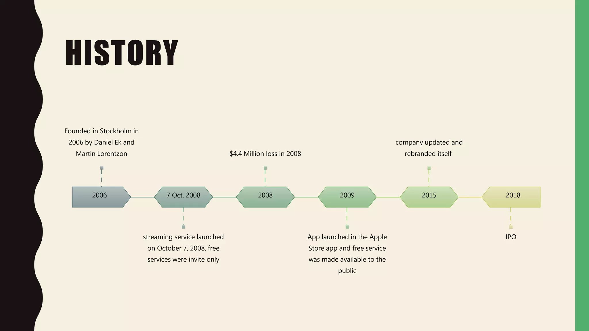 HISTORY
2006
Founded in Stockholm in
2006 by Daniel Ek and
Martin Lorentzon
7 Oct. 2008
streaming service launched
on October 7, 2008, free
services were invite only
2008
$4.4 Million loss in 2008
2009
App launched in the Apple
Store app and free service
was made available to the
public
2015
company updated and
rebranded itself
2018
IPO
 