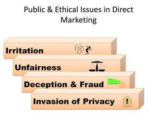 Public & Ethical Issues in Direct
              Marketing


Irritation

  Unfairness

    Deception & Fraud

       Invasion of Privacy
 