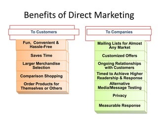 Benefits of Direct Marketing
    To Customers           To Companies

 Fun, Convenient &     Mailing Lists for Almost
    Hassle-Free              Any Market

    Saves Time           Customized Offers
 Larger Merchandise    Ongoing Relationships
      Selection           with Customers
                       Timed to Achieve Higher
Comparison Shopping    Readership & Response
 Order Products for          Alternative
Themselves or Others   Media/Message Testing
                               Privacy

                        Measurable Response
 