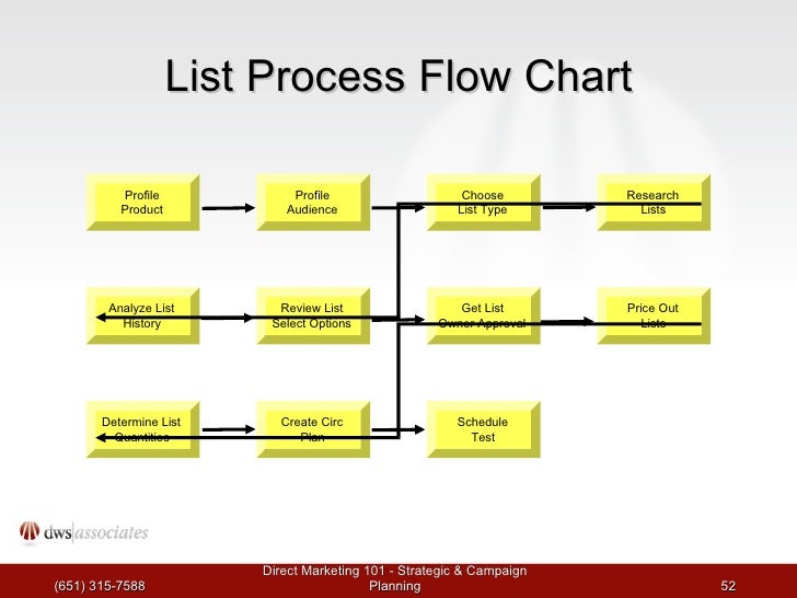 Marketing Campaign Process Flow Chart