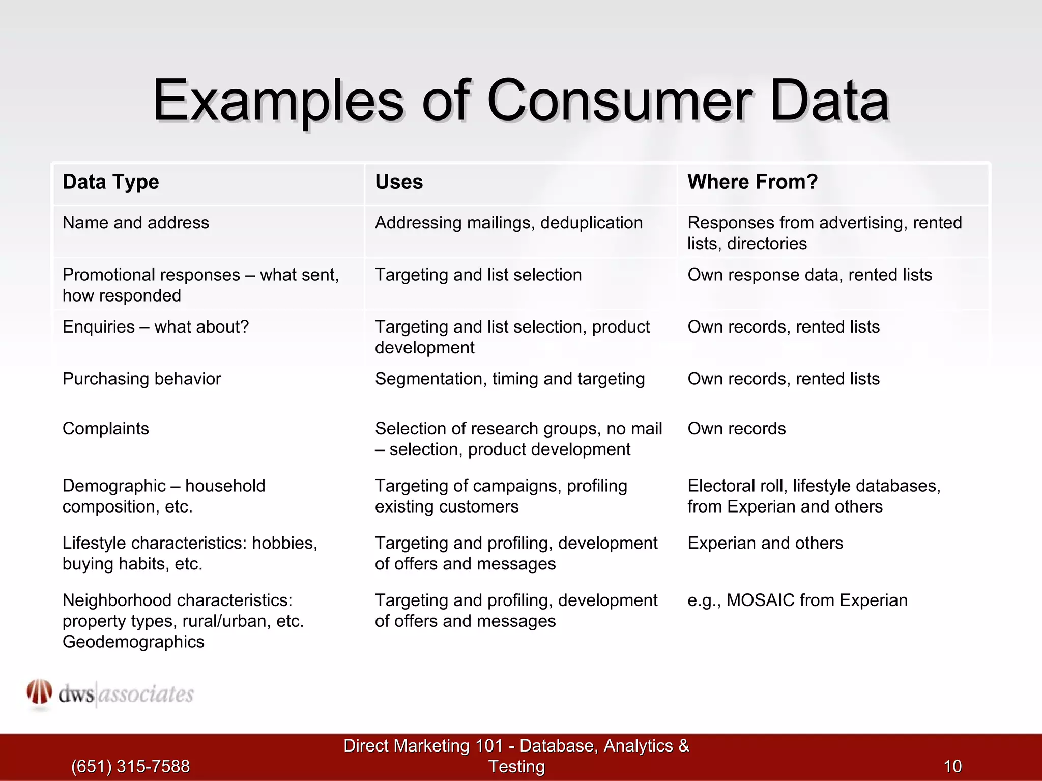 Examples of Consumer Data (651) 315-7588 Direct Marketing 101 - Database, Analytics & Testing Data Type Uses Where From? Name and address Addressing mailings, deduplication Responses from advertising, rented lists, directories Promotional responses – what sent, how responded Targeting and list selection Own response data, rented lists Enquiries – what about? Targeting and list selection, product development Own records, rented lists Purchasing behavior Segmentation, timing and targeting Own records, rented lists Complaints Selection of research groups, no mail – selection, product development Own records Demographic – household composition, etc. Targeting of campaigns, profiling existing customers Electoral roll, lifestyle databases, from Experian and others Lifestyle characteristics: hobbies, buying habits, etc. Targeting and profiling, development of offers and messages Experian and others Neighborhood characteristics: property types, rural/urban, etc. Geodemographics Targeting and profiling, development of offers and messages e.g., MOSAIC from Experian 