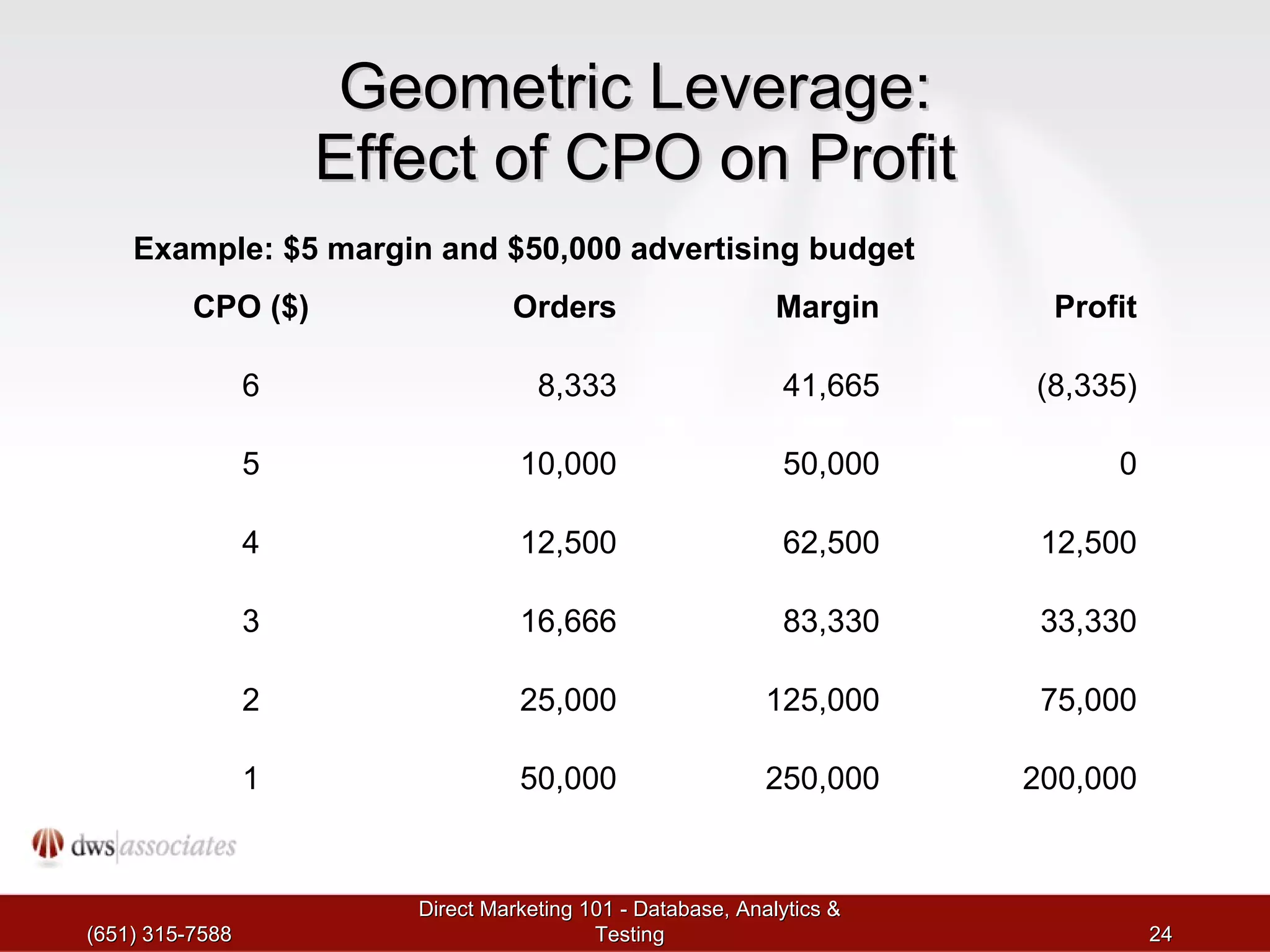 Geometric Leverage: Effect of CPO on Profit (651) 315-7588 Direct Marketing 101 - Database, Analytics & Testing Example: $5 margin and $50,000 advertising budget CPO ($) Orders Margin Profit 6 8,333 41,665 (8,335) 5 10,000 50,000 0 4 12,500 62,500 12,500 3 16,666 83,330 33,330 2 25,000 125,000 75,000 1 50,000 250,000 200,000 